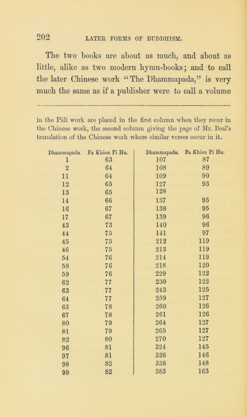 Tlie two books are about as much, and about as little, alike as two modern bymn-books; and to call tlie later Chinese work “ The Dhammapada,” is very much the same as if a publisher were to call a volume in the Pali work are placed in the first column when they recur in the Chinese work, the second column giving the page of Mr. Beal’s translation of the Chinese work where similar verses occur in it. Dhaimnapada. Fa Kbieu Pi Hu. Dhammapada. Fa Khieu Pi Hu. 1 63 107 87 2 64 108 89 11 64 109 90 12 65 127 93 13 65 128 14 66 137 95 16 67 138 95 17 67 139 96 43 73 140 96 44 75 141 97 45 75 212 119 46 75 213 119 54 76 214 119 58 76 218 120 59 76 229 122 62 77 230 122 63 77 243 125 64 77 259 127 65 78 260 126 67 78 261 126 80 79 264 127 81 79 265 127 82 80 270 127 96 81 324 145 97 81 326 146 98 82 338 148 99 82 383 163