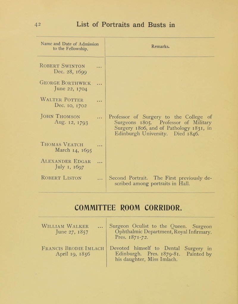 Name and Date of Admission to the Fellowship. Remarks. Robert Swinton Dec. 28, 1699 George Borthwick ... June 22, 1704 Walter Potter Dec. 10, 1702 John Thomson Aug. 12, 1793 Professor of Surgery to the College of Surgeons 1805. Professor of Military Surgery 1806, and of Pathology 1831, in Edinburgh University. Died 1846. Thomas Veatcii March 14, 1695 Alexander Edgar ... July 1, 1697 Robert Liston Second Portrait. The First previously de- scribed among portraits in Hall. COMMITTEE ROOM CORRIDOR. William Walker June 27, 1857 Surgeon Oculist to the Queen. Surgeon Ophthalmic Department, Royal Infirmary. Pres. 1871-72. Francis Brodie Imlach April 19, 1856 Devoted himself to Dental Surgery in Edinburgh. Pres. 1879-81. Painted by his daughter, Miss Imlach.