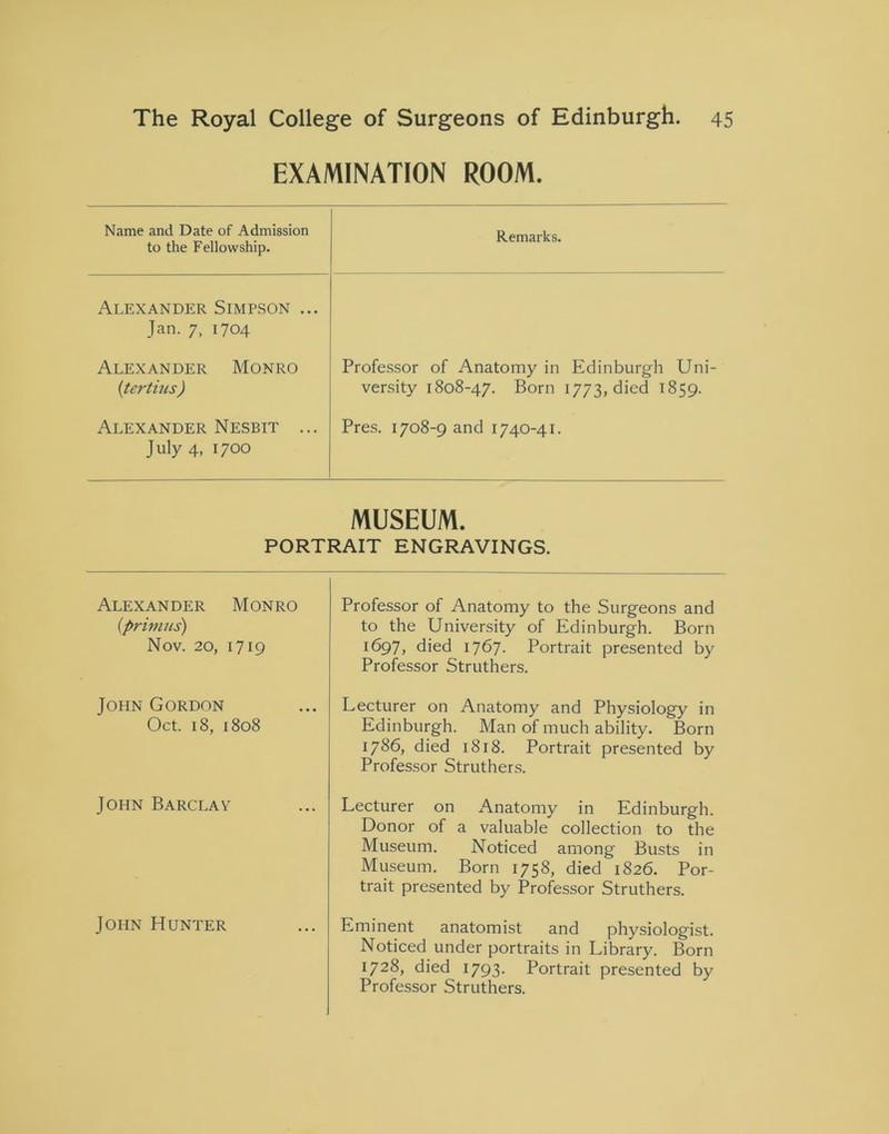 EXAMINATION ROOM. Name and Date of Admission to the Fellowship. Remarks. Alexander Simpson ... Jan. 7, 1704 Alexander Monro (tertius) Professor of Anatomy in Edinburgh Uni- versity 1808-47. Born 1773, died 1859. Alexander Nesbit ... July 4, 1700 Pres. 1708-9 and 1740-41. MUSEUM. PORTRAIT ENGRAVINGS. Alexander Monro (primus) Nov. 20, 1719 Professor of Anatomy to the Surgeons and to the University of Edinburgh. Born 1697, died 1767. Portrait presented by Professor Struthers. Joein Gordon Oct. 18, 1808 Lecturer on Anatomy and Physiology in Edinburgh. Man of much ability. Born 1786, died 1818. Portrait presented by Professor Struthers. John Barclay Lecturer on Anatomy in Edinburgh. Donor of a valuable collection to the Museum. Noticed among Busts in Museum. Born 1758, died 1826. Por- trait presented by Professor Struthers. John Hunter Eminent anatomist and physiologist. Noticed under portraits in Library. Born 1728, died 1793. Portrait presented by Professor Struthers.