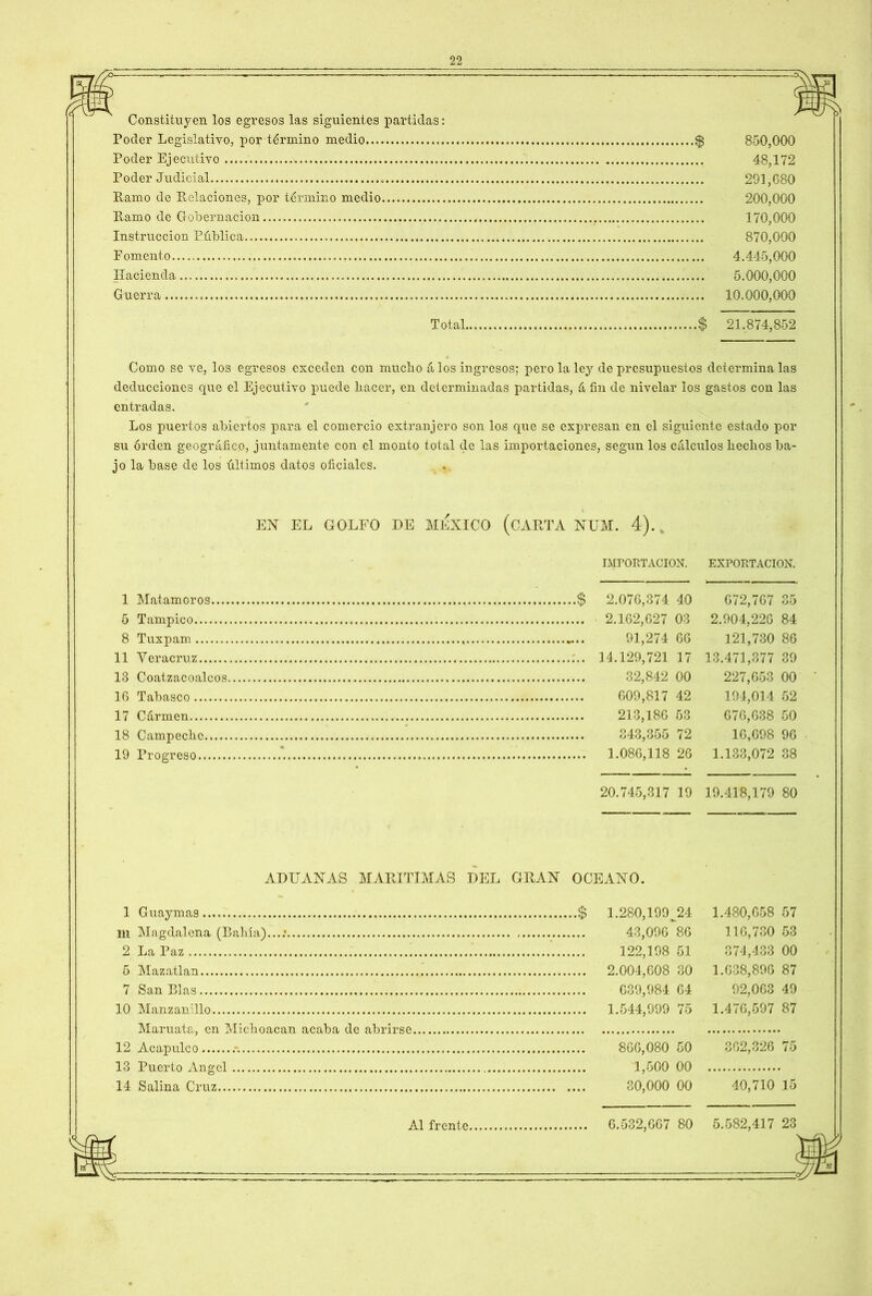 w /x± i i «— — Cx ír Constituyen los egresos las siguientes partidas: Poder Legislativo, por término medio.... $ 850,000 Poder Ejecutivo 48,172 Poder Judicial 291,080 Ramo de Relaciones, por término medio 200,000 Ramo de Gobernación 170,000 Instrucción Pública 870,000 Fomento 4.445,000 Hacienda 5.000,000 Guerra 10.000,000 Total $ 21.874,852 Como se ve, los egresos exceden con mucho tilos ingresos; pero la ley de presupuestos determínalas deducciones que el Ejecutivo puede hacer, en determinadas partidas, á fin de nivelar los gastos con las entradas. Los puertos abiertos para el comercio extranjero son los que se expresan en el siguiente estado por su órden geográfico, juntamente con el monto total de las importaciones, según los cálculos hechos ba- jo la base de los últimos datos oficiales. i EX EL GOLFO DE MEXICO (CARTA NUM. 4). 1 Matamoros $ 5 Tampico 8 Tuxpam 11 Yeracruz 13 Coatzacoalcos 16 Tabasco 17 Cármen 18 Campeche 19 Progreso IMPORTACION. EXPORTACION. 2.076,374 40 672,767 35 2.162,627 03 2.904,226 84 91,274 66 121,730 86 14.129,721 17 13.471,377 39 32,842 00 227,653 00 609,817 42 194,014 52 213,186 53 676,638 50 343,355 72 16,698 96 1.086,118 26 1.133,072 38 20.745,317 19 19.418,179 80 ADUANAS MARITIMAS DEL GRAN OCEAXO. 1 Guaymas $ m Magdalena (Bahía)...: 2 La Paz 5 Mazatlan 7 San Blas 10 Manzanillo Maniata-, en Michoacan acaba de abrirse 12 Acap ule o .-. 13 Puerto Angel 14 Salina Cruz 1.280,199 v24 43,096 86 122,198 51 2.004,608 30 639,984 64 1.544,999 75 866,080 50 1,500 00 30,000 00 1.480,658 57 116,730 53 374,433 00 1.638,896 87 92,063 49 1.476,597 87 362,326 75 40,710 15