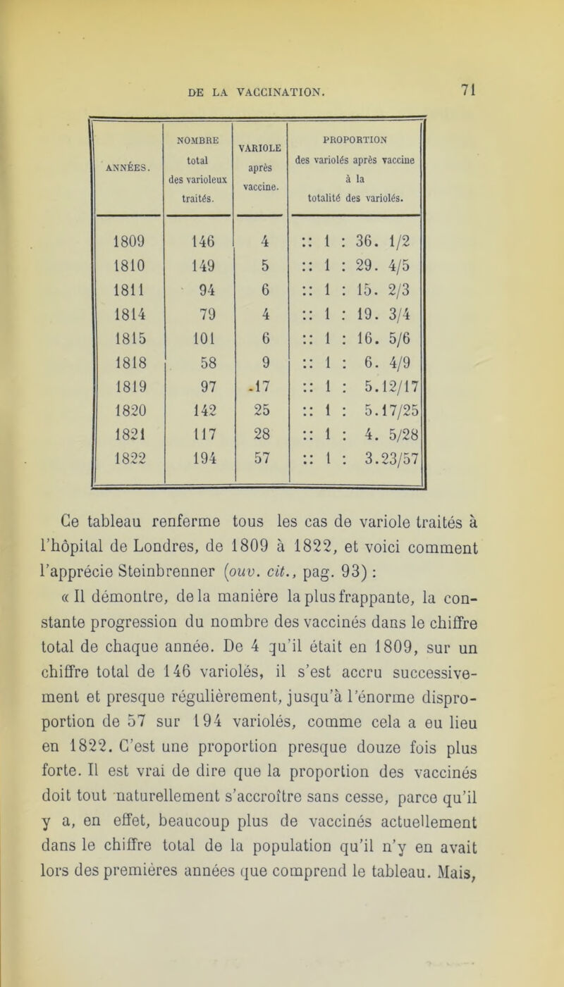 ANNÉES. NOMBRE total des varioleux traités. VARIOLE après vaccine. PROPORTION des variolés après vaccine à la totalité des variolés. 1809 146 4 :: 1 : 36. 1/2 1810 149 5 :: 1 : 29. 4/5 1811 94 6 :: 1 : 15. 2/3 1814 79 4 :: 1 : 19. 3/4 1815 101 6 :: 1 : 16. 5/6 1818 58 9 :: 1 : 6. 4/9 1819 97 -17 :: 1 : 5.12/17 1820 142 25 :: 1 : 5.17/25 1821 117 28 :: 1 : 4. 5/28 1822 194 57 :: 1 : 3.23/57 Ce tableau renferme tous les cas de variole traités à l’hôpital de Londres, de 1809 à 1822, et voici comment l’apprécie Steinbrenner (ouv. cit., pag. 93) : «Il démontre, delà manière la plus frappante, la con- stante progression du nombre des vaccinés dans le chiffre total de chaque année. De 4 qu’il était en 1809, sur un chiffre total de 146 variolés, il s’est accru successive- ment et presque régulièrement, jusqu’à l’énorme dispro- portion de 57 sur 194 variolés, comme cela a eu lieu en 1822. C’est une proportion presque douze fois plus forte. Il est vrai de dire que la proportion des vaccinés doit tout naturellement s’accroître sans cesse, parce qu’il y a, en effet, beaucoup plus de vaccinés actuellement dans le chiffre total de la population qu’il n’y en avait lors des premières années que comprend le tableau. Mais,