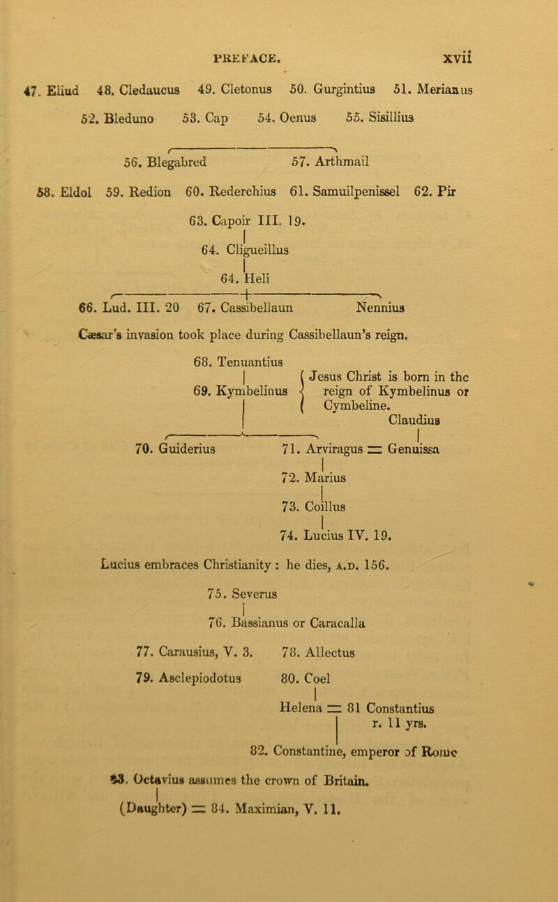 PKKFACE. XVll 47. Eliud 48. Cledaucus 49. Cletonus 50. Gurgintius 51. Meriaaus 62. Bleduno 53. Gap 54. Oenus 55. Sisillius 56. Blegabred 57. Arthmail 68. Eldol 59. Redion 60. Rederchius 61. Samuilpenissel 62. Pir 63. Capoir III. Ig. I 64. Cligueillus I 64. Heli 66. Lud. III. 20 67. Cassibellaun Nennius Cfie8ar’s invasion took place during CassibeUaun’s reign. 68. Tenuantius 70. Guiderius iJesus Christ is bom in thc reign of Kymbelinus or Cymbeline. I Claudius I 71. Arviragus ~ Genuissa I 72. Marius 73. Coillus 1 74. Lucius IV. 19. Lucius embraces Christianity : he dies, a.d. 156. 75. Severus I I 76. Bassianus or Caracalla 77. Carausius, V. 3. 78. Allectus 79. Asclepiodotus 80. Coei 1 Helena ~ 81 Constantius r. 11 yrs. 82. Constantine, emperor of Roiuc 43. Octavius ass\imcs the crown of Britaiiu
