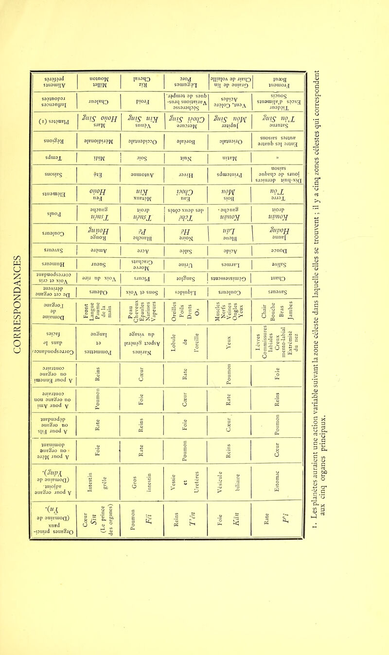 CORRESPONDANCES S3J3jajd uoinoj^ lCA3t10 OJOJ 3ïiîbioa 3P jpqo jnaoa S1U3UITJY wmw Z!H saïunSa'j uij ap auiBJQ auauiojj saaanopaj saauanyuj jnaiei{3 P!oy •j^drnai ap sanb -snjq suoijbijcA assajaipag sappy ®J?I°D ’*U3A spnoç sjuauiqB4p s^axg jnapatj^ Suis onojj Suis ui-% Suis i?°cO Sms noyi 1 Suis n9il snu?A ajnajaj^ jajidnf | aujnjBg suoiSa^j ajEuoipuaj^ apSlttappao | 3iE?j°a apiuaijQ suosibs sajjnE aJlBnb saj ajjug sdurej 1P1W ji°S I 5!nN UI1EH 1 - 1 1 UOSIES SUOSJEg Stg aumojny *- sdmaïuijçj anbcip ap sjuo( 1 sjaïujap jinq-xiQ sjuara?i3 onoH ur% mid VOJ/\[ n?tX naj xnEjaj^ nag siog 3JJ3X sIno<I aqanES jiojp 1 saiça xnap sap 1 «aqaneâ jiôjp umsj[ ■ ™n.S£ i m3i uyno% nynoyi sjnajno;} Sunofl U m ttpj 1 Suvon aSno^j aiiauEjg ajto^ anaia j aunEf sjnaAEg aj^rny 3J3V | 3?FS appy | aanoQ sj ns am jj jnang SlEipEJ3 1 9AJOJ,\[ auun ”1 aATJEg JUBDUodsSJJOD 1 1 | 40tSncS j SUD J3 XIOA 9Jij np xioA | sjnaïd sjuaraassiui^Q iuEq3 JUSAUSp aUE&lO 190 3Q j | s-mapo | XÎ°A I3 SU0S | sapinbrj j j sjnajno^ sjnaAEg 3P aureaioQ Front Langue de la Cheveux Épaules Narines Vapeurs Oreilles Poils Dents Os Muscles Nerfs Veines Ongles Yeux Chair Bouche Bras Jambes sa p ej 9\ sucp t'aDUBpuodsajjoQ anSuEj sajiamuio^ aSüsiA np puaua§ taadsy sauueft Lobule de ! 1 Commissures labiales mento-labial Extrémité du nez ajiEjjuoa M u g aucSjo no ■S 8 ts | ’o iraauug jnod y * U & Ch Uh uou auE#Jo no 1 | § g 1 iuiy jnod y 1 U PS & luepuadap u O L O auuSjo no ? S ; sjij Jnod y « * P, U Ph lUEUiuibp « u g U a ë aj?j^ jnod y u. PS PL, * U •(% c <u <5 <U O ap auiEtuoQ) '5 ~ O £ 3 - g. ’ JUlolpE S bû O g « «U o 10 îS aueSjo jnod y . *S P > ^ w '(.UA =P aureœoQ) xnvd 11 j i 1 £ Reins J’en Foie Kdn Rate 1 pî -puud ssueSjq . Les planètes auraient une action variable suivant la zone céleste dans laquelle elles se trouvent ; il y a cinq zones célestes qui correspondent aux cinq organes principaux.