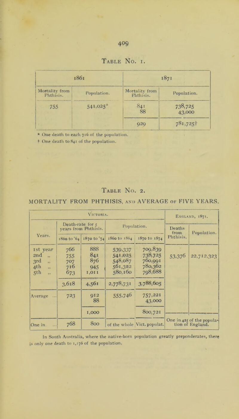 Table No. i. 1861 00 Mortality from Phthisis. Population. Mortality from Phthisis. Population. 755 541.025* 84. 738,725 88 43,000 929 78i,725t * One death to earli 716 of the population. + One death 10841 of the population. Table No. 2. .MORTALITY FROM PHTHISIS, and AVERAGE ok FIVE YEARS. \'lCTORI.\. E.\'ni.,\xi), 1871. Years. Oeath-rate for 5 years from Phthisis. Population. Deaths from Phthisis. Population. i860 to ’64 1870 to ’74 i860 to 1864 1870 to 1874 i.st year 2nd 3rd 4th „ 5‘h .. 766 755 707 716 673 888 841 876 945 1,011 539.337 541.025 548,087 561,322 580,160 709,839 738,725 760,991 780,362 798,688 53.376 22,712,323 3,618 4.561 2,778.731 3,788,605 .Average ... 723 912 88 555,746 757,221 43,000 1,000 800,721 One in 768 800 of the whole Viet, populat. One in 4J5 of the popula- tion of England. In South .Australia, where the native-born population nrfatly preponderates, there |s only one death to 1,176 of the population.