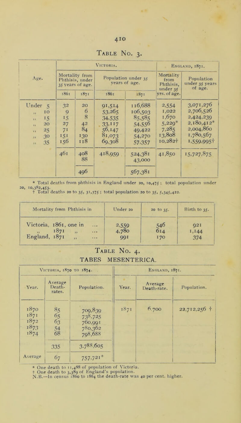 Table No. 3. Age. V’lCTORI.^. Engl.^nd, 1871. Mortality from Phthisis, under 35 3'ears of age. Population under 35 years of age. Mortality from Phthisis, under 35 yrs. of age. Population under 35 years of age. 1861 1871 1861 1871 lender ^ 32 20 91.514 116,688 2,554 3,071,276 „ 10 9 6 53.265 106,503 1,022 2,706,526 0 15 15 8 34.535 85.585 1,670 2,424,239 ,, 20 27 42 33.117 54,556 5,229* 2,180,412* M 25 71 84 56.147 49,422 7,285 2,004,860 0 30 151 130 81,073 54.270 13,808 1,780,567 .. 35 156 118 69,308 57.357 10,282+ i,559.995t 461 408 418,959 524,381 41,850 15,727,875 88 43,000 496 567,381 * Total deaths from phthisis in England under 20, 10,475 ; total population under 20, 10,382,453. t Total deaths 20 to 35, 31,375 ; total population 20 to 35, 5,345,422. Mortality from Phthisis in Under 20 20 to 35. Birth to 3<. Victoria, 1861, one in 2,559 546 921 „ 1871 4,780 614 1,144 England, 1871 ,, 991 170 374 Table No. 4. TABES MESENTERICA. VlCTORl.^, 187 3 ’lO 1874. Exr.L.vNn, 1871. Year. Average Death- rates. Population. Year. Average Death-rate. Population. 1870 85 709,839 1871 6.700 22,712,256 + 1871 65 738.725 1872 63 760,991 1873 54 780,362 1874 68 798,68.3 335 3,788,605 Average 67 757,721* * One death to 11,48,8 of popxilation of N’ietoria. f One death to 3,389 of England’s population. —In census i860 to 1864 the death-rate vvas 40 per cent, higher.