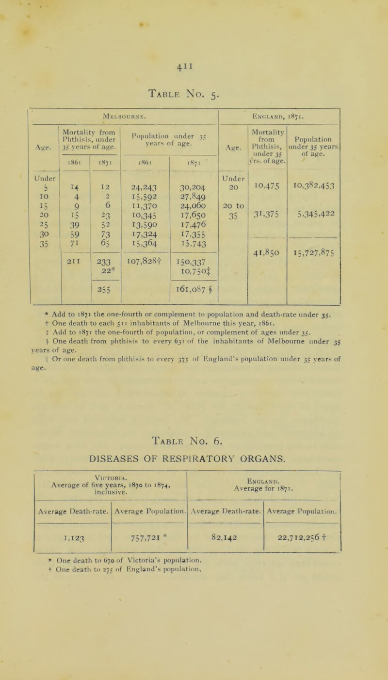 Table No. 5. .MbI.BOURN'E. K.N’(U.A.'JI), 1871. 1 Mortality from Phthisis, under Population under 35 years of age. Mortality from Population ;\ge. years of age. •\ ge. Phthisis, under 35 years under 35 vrs. of age. of age. I.Shi 1S71 iShi 1871 Under Under 10,382,433 b H 12 24,243 30,204 20 10.475 10 4 2 15,392 27,849 15 9 6 11,370 24,060 20 to 20 15 23 10,345 17,650 35 31,373 5.343,422 39 52 13,590 17,476 30 59 73 ' 7,324 17,355 35 71 65 13,364 15.743 41,850 15,727,875 io7,828f 211 233 150,337 22* io,75ot ! 235 161,087 f * Add to 1871 the one-fonrth or complement to population and death-rate under 35. t One death to each 511 inhabitants of Melbourne this year, 1861. t Add to 1871 the one-fourth of population, or complement of ages under 35. I One death from phthisis to every 631 of the inhabitants of Melbourne under 35 years of age. II Or one death from phthisis to every 375 of I'.ngland’s population under 35 years of age. Table No. 6. DISEASES OF RESPIRATORY ORGANS. Vic:tori.\. Average of five years, 1870 to 1874, inclusive. Enola.mi. ! Average for 1871. Average Death-rate. .Average Population. .Average Death-rate. Average Population. 1, 123 737.721 * 82.142 22.712,236 1 * One death to 670 of N’ictoria’s population. + One death to 275 of England’s population,