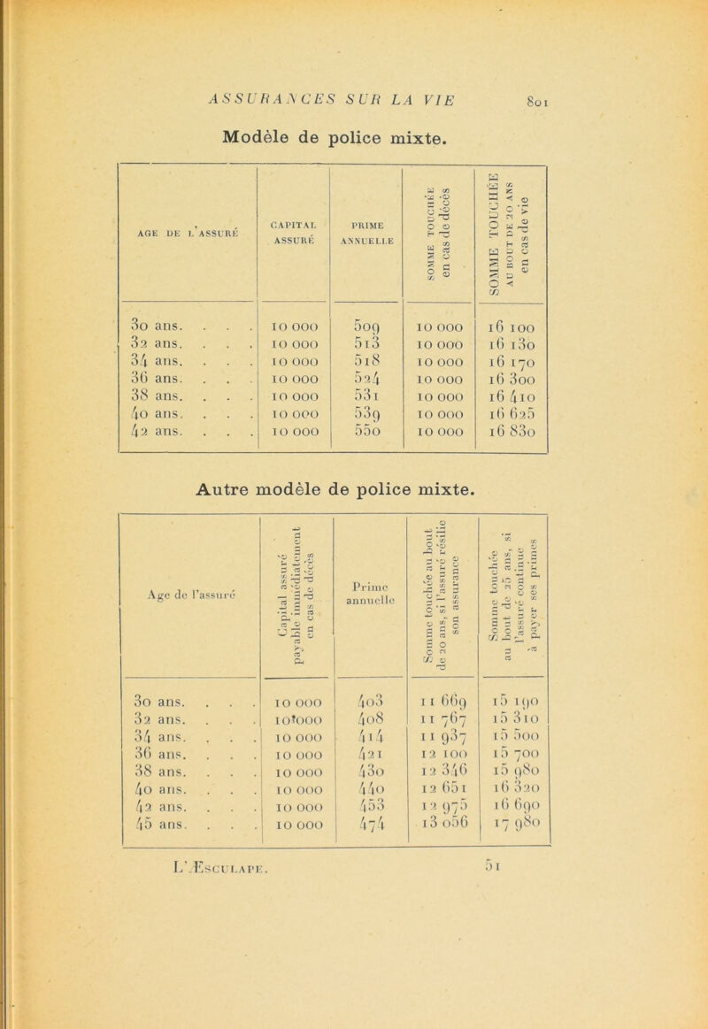 Modèle de police mixte. AGE DE l/ASSURÉ CAPITAL ASSURÉ PRIME ANNUELLE SOMME TOUCHÉE en cas de décès SOMME TOUCHÉE AU BOUT DE 20 ANS en cas de vie 3o ans. 10 000 5oq 10 000 16 IOO 3a ans. 10 000 5 t 3 10 000 16 i3o 34 ans. 10 000 518 10 000 16 170 3(5 ans. 10 000 5a4 10 000 i(5 3oo 38 ans. 10 000 531 10 000 16 4io 4o ans. 10 000 53g 10 000 i(i (5 a 5 42 ans. 10 ooo Ooo 10 000 iG 83o Autre modèle de police mixte. Age de l’assuré Capital assure payable immédiatement en cas de décès Prime annuelle Somme touchée au bout de 20 ans, si l’assuré résilie son assurance Somme touchée au bout de 25 ans, si l’assuré continue à payer ses primes 3o ans. 10 000 4o3 I J 669 i5 190 32 ans. 10*000 4 08 Il 767 1 5 3 I 0 34 ans. 10 000 4x4 1 1 937 i5 5oo 36 ans. 10 000 4a 1 12 IOO 15 700 38 ans. 10 000 43o ta 346 i5 980 4o ans. . . 10 000 44o 12 651 16 330 4a ans. 10 000 453 12 975 16 690 45 ans. 10 000 W i3 006 17 9^° L'.Esculape.