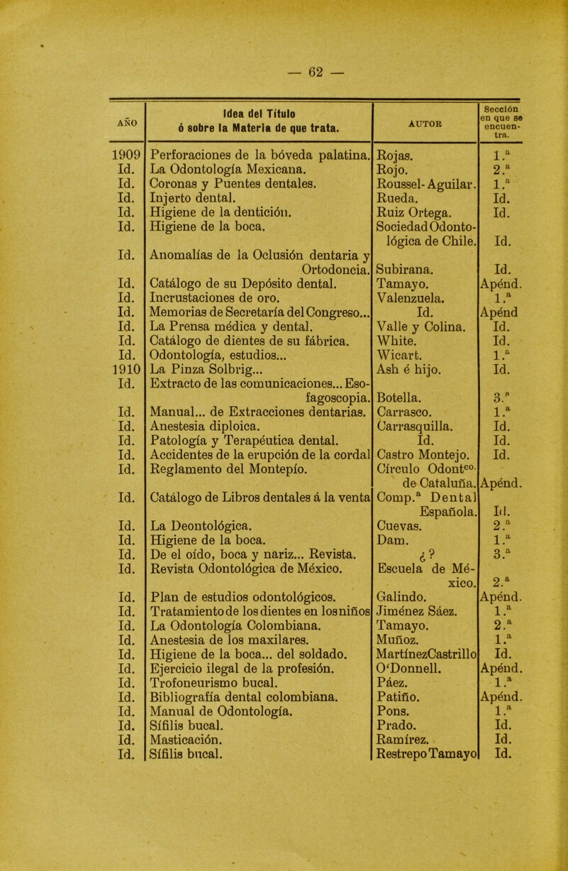 ó sobre la Materia de que trata. Sección en que se encuen- tra. 1909 Perforaciones de la bóveda palatina. Rojas. 1.a Id. La Odontología Mexicana. Rojo. 2.a Id. Coronas y Puentes dentales. Roussel- Aguilar. 1.a Id. Injerto dental. Rueda. Id. Id. Higiene de la dentición. Ruiz Ortega. Id. Id. Higiene de la boca. Sociedad Odonto- lógica de Chile. Id. Id. Anomalías de la Oclusión dentaria y Ortodoncia. Subirana. Id. Id. Catálogo de su Depósito dental. Tamayo. Apénd. Id. Incrustaciones de oro. Valenzuela. 1.a Id. Memorias de Secretaría del Congreso... Id. Apénd Id. La Prensa médica y dental. Valle y Colina. Id. Id. Catálogo de dientes de su fábrica. Wbite. Id. Id. Odontología, estudios... Wicart. 1.a 1910 La Pinza Solbrig... Ash é hijo. Id. Id. Extracto de las comunicaciones... Eso- fagoscopia. Botella. 3.a Id. Manual... de Extracciones dentarias. Carrasco. 1.a Id. Anestesia diploica. Carrasquilla. Id. Id. Patología y Terapéutica dental. Id. Id. Id. Accidentes de la erupción de la cordal Castro Montejo. Id. Id. Reglamento del Montepío. Círculo Odont00- de Cataluña. Apénd. Id. Catálogo de Libros dentales á la venta Comp.a Dental Española. Id. Id. La Deontológica. Cuevas. 2.a Id. Higiene de la boca. Dam. 1.a Id. De el oído, boca y nariz... Revista. ¿? 3.a Id. Revista Odontológica de México. Escuela de Mó- xico. 2.a Id. Plan de estudios odontológicos. Galindo. Apénd. Id. Tratamientode los dientes en losniños Jiménez Sáez. 1.a Id. La Odontología Colombiana. Tamayo. 2.a Id. Anestesia de los maxilares. Muñoz. 1.a Id. Higiene de la boca... del soldado. MartínezCastrillo Id. Id. Ejercicio ilegal de la profesión. 0‘Donnell. Apénd. Id. Trofoneurismo bucal. Páez. 1.a Id. Bibliografía dental colombiana. Patiño. Apénd. Id. Manual de Odontología. Pons. 1.a Id. Sífilis bucal. Prado. Id. Id. Masticación. Ramírez. Id.