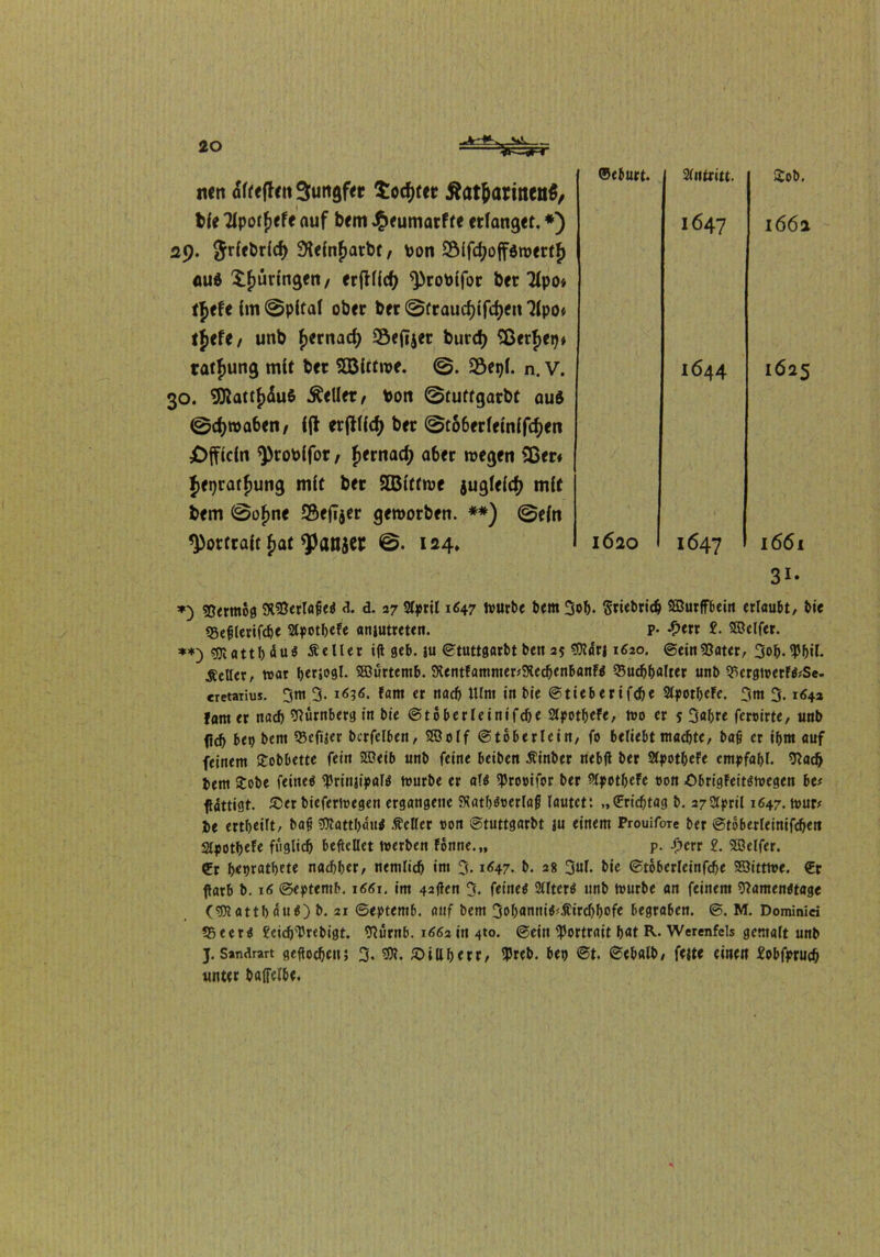 nett afre(f<» SurtQfcr topfet äatjarmettf, bie Tip otfytft auf bem #eumatfte «langet. *) 29. $rfebrid> «fteinjarbt, t>on SSifcf?offöroertf) au$ ^.Jtmngen, erfllicf> «Protnfor ber Tip 0* tjefe im ©pftal ober ber @fraucf>tfcf>fit Tipo* tjtefe / unb Jernad) SÖefoet burd) 23erjep* tatjung mit bet SBittwe. ©. S3et)l. n. V. 30. 9JiattJ<Su$ bellet, bon ©tuffgarbt au* @d)»a6en/ ifi erfflicj ber ©to6erfeinifd>en ^Dfficirt «profcifor, Jernad; aber wegen 23er» JetjrarJung mit ber SOBitfwe jugleidj mit bem ©ojne !8eft$er geworben. **) ©ein «Portrait Jat «pans« i»4* *) 5ß«m69 StfBerlaßeiJ d. d. 27 2(pril 1647 tvurbc bem 3ob. Sriebrid? SBurffbein erlaubt/ bie «Befterifebe SlpotbeFe anjutreten. p- -5>err £. Sßklfer. **) 53iattl)4u3 Äeller if geb. ju ©tuttgarbt beti 25 SföÜri 1620. ©einSJater, 3ob-$bil. ÄeUcr, trat berjogl. Sffiurtentb. 9lentFammer*9tecbenbanf$ 93ucbb<tlter unb Q3ergtoetF$*Se. cretarius. 3m 3. i6?<5. fam er nach Ulnt in bie @tieberif#e 2(potbeFe. 3m 3.1642 !am er nach Nürnberg in bie ©toberleinifcbe SlpotbeFe, too er s 3<tbre ferrirte, unb flcb bep bem 93efiter bcrfelben, Sffioff ©tbberlein, fo beliebt machte/ baß er ibm auf feinem Stobbette fein Sffieib unb feine beiben Äinber nebtf ber SlpotbeFe empfahl. 9?ad> bem Stöbe feinet tyrinjipais tourbe er alö Sprorifor ber 9lpotbeFe ron ObrigFeitötoegen bc* fattigt. £er biefertoegen ergangene 5Katb$t>erlaß lautet: „©riebtag b. 275tp>ril 1647. tour* be ertbeift/ baß s0lattb«u* Äeller t>on ©tuttgarbt ju einem ProuifoTc ber ©toberleinifcben 2lpotbeFe ftiglidj befallet toerben Fonne.,, p. -Ocrr £. SSelfer. €r bepratbete naebber/ nemlicb int 3. ^47. b. 28 3«l- bie ©toberleinfcbe SSitttoe. €r färb b. 16 ©eptemb. 1661. im 4afen 3. fe'mi 2llter$ unb tourbe an feinem 9?amen$tage («OtattbauO b- 21 ©eptemb. auf bem 3ob<mni$*£ircbbofe begraben. ©. M. Dominici 35eet$ £cid)'Prebigt. <fturnb. 1662 in 4to. ©ein Portrait b«t R. Werenfels gemalt unb j. Sandrart gefoeben; 3. $01. £>illberr/ SPreb. bep ©t. ©ebalb/ fette einen £obfprucb unter bafielbe,