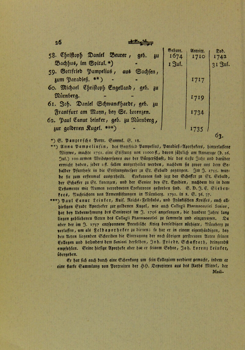 58* €£r{ffop£ SDanW Söeuw t 9*6. ju ©eburt. Slntritt. 1674 1710 S3ad){)ii0, fm @pifat. *) i3ul. 59. ©ottfrieb ^ampeUuS, auä @acf)fett, jum ^arabief). **) 1717 60. SJJlicfjael £[)rijtopf) ©ngetlanb, geb. $u SKtrnberg. I719 61. 3of>. ®anfff ©cfymancffjarbt, geb. $u Jranffurt am Sföapn, bet) @t. iottnjen. *734 62. <paul £amit ielttfer, geb. $u Nürnberg, jur gofbenen ifrigef. ***) 1735 Job. 1742 31 3uf- 63. *) ©. Vamerfcfje <Portr. ©arnml. ©. 18. **) Slnna SJampeliufiti, bc$ ©ottfrtcb Vampefiitö/ $arabic£*2lpotbeFer$, hinterlafieue SBitttoe, machte 1751- eine (Stiftung »on 11000 fl., baoon jühvlicb am Slnnatage (b. 26. 3ul.) 100 armen 2Beib$pcrfoneu au$ ber 55uvgcrf*baft, bie ba$ öiflc 3<thv unb barübec erreicht haben, jeber 2 fT. fallen «nögetheilet toerben, nachbem fie jtmor ano bem ©e? halber <Pfarrf)ofe in bie ©ttftungdocfpcr 5« ©t. ©ebalb gegangen. 3* 17s?. tour* be fie jum erftenmal ausgctheilt. €jcefutoren finb feit ber ©cfjafFcr ju ©t ©ebalb/ ber ©djaffer ju ©t. forenjen, unb ber ©enior bet) ©t. (Egtjbien, nachbem bie in bent £eftamente mit tarnen cerorbneten €refutoren geflorbcu finb. ©. D. 3. (?. ©ieben* !<e$, Nachrichten oon Slrntenfliftungen in Nürnberg. 1792. in 8. ©. 36.37. ***) <paul €anut feinfer, Äaif. Ncicfj$*5elbflab$, unb ßränfifcfjen Greifest, anch all* hteftgen ©tabt Slpotbefer jurgolbenen Äugel, toie auch Collegii Pharmaceutici Senior, hat bei) «ebernehmung be« ©enioratö ira 3. 1756 angefangen, bie hunbert 3ahre lang liegen gebliebenen Sieten be$ Collegii Pharmaceutici iu fammeltt unb einjotragen. £)a aber ber im 3* ns 7 entronnene tyreufifchc Ärieg benfelbigett nothigte, Nürnberg jn Detlaffett, untaltf ^elbapotheferju bienen; fo hat er in einem eigenljanbigen, bet) bett Sieten liegenben ©chreiben bie (Eintragung ber noch übrigen jerflreuten Sieten fernen (EoHegm unb befonberö bem Seniori berfelbcn, 3eh- ftfiebr. ©djaffratb, bringcnbft empfohlen, ©etnehieftge Slpothefe aber h« er feinem ©ohne, 3»h* £orenj feinfer, übergeben. £r h«t ftch mich burch eine ©djenfuitg um fein Collegium oerbient gemacht, inbent er eine ftarfe ©ammlung oon <portraiten ber ££• £>eputirteu au* Ui SKath* Mittel, ber Medi-