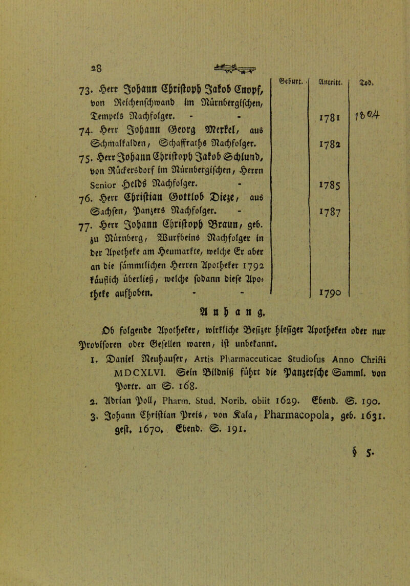 *8 73. SoJann @&riftop& 3afo& @m>pf, bon 9Wcbenfd;roanb Im Mrn&erglfctyen, Tempels 2ßad;fo(ger. 74. £err @Corg 9)?erfel, auä ©cfymalfalben, ©cfyaffratfjd 9ßad;fofger. 75. Sojjaiw S&riflopö 3afob ©cplutib, bon 5)tücferSbotf (m Stornberglfdjen, Jperrn Senior £elb$ 3lad>fofger. 76. £err Sjjriftian ©ottlob Diese, au$ @acf>fen, ^anjerö 9^acf>fofger. 77. £ert Sofcamt @[)riftop|j Q3raun, gefc. ju Nürnberg/ SJBurfbelnö Sßadjfofger In fcer Tipotfjefe am £eumarfte, welche Sr aber an tue fdmmtflcfyen sperren 3lpotf>efer 1792 fdufUct) überließ , weldje fobann tiefe Tlpo* rjefe auffwbeiu ©efurt. - Sl turnt. 1781 178a 1785 «787 1790 Soö, ^04 21 n 5 a n g. £)b fofgenbe Tlpotfiefer, wlrflldje SBefoet fdejTger Tlpotjefen ober nur ^>roblforen ober ©efellen waren, Ift unbefannt* 1. Daniel Sßeufjaufer, Artis Pharmaceuticae Studiofus Anno Chrifti MDCXLVI. ©ein »llbnlj* füf>rt ble ^anjerfefte 0amml. bon ^ortr. an ©. 168. 2. llbrlan ^oü, Pharm. Stud. Norib. obiit 1629, Sbenb. ©. 190. 3. 3oj>Qnn Sfjrlftlan *Pre($, bon Äafa, Pharmacopola, geb. 1631. ge(l* 1670* Sbenb. ©, 191.