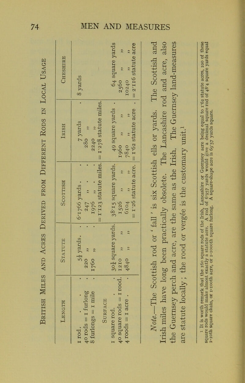 British Miles and Acres Derived from Different Rods in Local Usage W g S C/5 W « o w c/3 w c/3 PH H H O U CO W H H < H CO K H O £ W C/3 O u d >> 0 u d 0 C/3 w u* tn rt* O 0 oJ VO vO T}- >> in CM CO CM O M VO CM c/3 cn 0 d • O 00 CM co O 00 ^ c^ CM CM cs :. CO H aJ <D H d cr* CO 0 0 0 Tt- O ON CO H 0 Vh ~ o cti 0 = 43 CO 2. l> CO 0 CO 3 b ~ - aJ CO u_> >» CO vO NVO fC vO ^ CM N CM ON H VO CO T3 J-i aJ >> 0 *-• cd 0 CJ1 CO in ^ ^ ^2 h cm o cm • in w M CO M o co I 0 ^ »-< - o cd 0 '43 t/J • • • C/3 U u 2 • d cn T3 0 d d •* =3 Hn CJ1 in 0 0 C/3 0 O CM VO HP M P CM O O CM 00 M CO w • • • • T3 • BO 4) a rd ° a V! d * o o P w u < . P TD cn BO C O t/> • 13 T) O h O P 3 p o s-‘ M Tj-00 P C/3 CJ1 tn m O H. 0 u o d CO O o u '■d o 5 “ cd o3 Pd C/3 03 ••-I P +-> o cd O o CD dd £d H3 cd ra H 'g p C/3 03 'p .in cd 'S d*3 cd O Pi O C/1 *03 rC3 C/I O o co X • i—< C/3 c/3 a cd h-4 03 Pd H C/3 03 Pi C/3 cd 03 a ■rn sd cd >3 03 C/3 cd Pi 03 cd O 03 1-1. pd ,-p; H a 3 03 -P 03 I < o C/3 rQ O >3 pd c/3 'C PH 03 Pd >3 a a o -p> c/3 :d o dd cd ^ .y MH _p - 03 p. a ° ^ 'g « <o M 03 Pd ^ •p tuo -p> e -P g o o CJ 1—1 co u 03 ^ Pd jS H ^ C/3 03 ■§ a ^ pd in co a} CD CD 5 CO cj -*H W 03 03 '03 Pd p 03 > Pi O o O cd o ^ <u ri ’S 03 P cd ^ >> 03 dd >3 O 03 -H C« 03 a d 03 J3 P cd r »3 -p> PP Cfi 03 03 Pd S-1 +3 cd i It is worth remark that the 160 square rods of the Irish, Lancashire or Guernsey acre being equal to r‘62 statute acres, roo of these square rods would make almost exactly a statute acre. A rod of 6957 yards would give a decimal square rod of 48 4 square yards equal i-ioth square chain, or i-iooth acre, or i-ioooth square furlong. A square-shape acre is 6g-57 yards square.