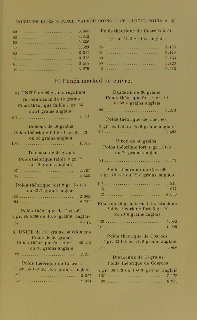 59 3.355 62 3.342 50 3.336 69 3.329 43 3.317 41 3.313 65 3.287 16 3.279 Poids théorique de Cosroës 3.54 1/6 ou 54.6 grains anglais 26 3.498 64 3.479 30 3.466 53 3.423 40 3.413 B) Punch marked de cuivre. a) UNITÉ de 96 grains réguliers Tri-hémiobole de 12 grains Poids théorique faible 1 gr. 36 ou 21 grains anglais 107 1.231 Diobole de 16 grains Poids théorique faible 1 gr. 81 1/3 ou 28 grains anglais 106 1.814 Triobole de 24 grains Poids théorique faible 2 gr. 72 ou 42 grains anglais 97 2.707 84 2.656 Drachme de 30 grains Poids théorique fort 3 gr. 40 ou 52.4 grains anglais 99 3.213 Poids théorique de Cosroës 3 gr. 54 1/6 ou 54.6 grains anglais 101 3.693 Pièce de 40 grains Poids théorique fort 4 gr. 531/3 ou 70 grains anglais 81 4.171 Poids théorique de Cosroës 4 gr. 72 2/9 ou 72.8 grains anglais Poids théorique fort 2 gr. 83 1/3 ou 43.7 grains anglais 108 2.862 94 2.732 Poids théorique de Cosroës 2 gr. 95 5/36 ou 45.6 grains anglais 87 2.915 b) UNITÉ de 120 grains babyloniens Pièce de 20 grains Poids théorique fort 2 gr. 26 2/3 ou 35 grains anglais 89 2.24 Poids théorique de Cosroës 2 gr. 36 1/9 ou 36.4 grains anglais 85 2.357 86 2.474 105 4.813 95 4.677 82 4.638 Pièce de 45 grains ou 1 1/2 drachme Poids théorique fort 5 gr. 10 ou 78.6 grains anglais 183 5.092 102 4.999 Poids théorique de Cosroës 5 gr. 32 1/4 ou 81.9 grains anglais 80 5.262 Didrachme de 60 grains Poids théorique de Cosroës 7 gr. 08 1/3 on 109.3 grains anglais 107 7.173 90 6.933