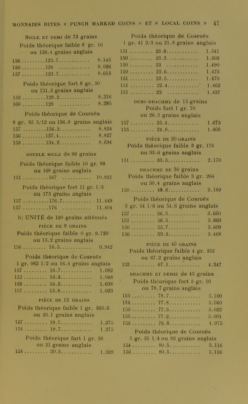 Sicle et demi de 72 grains Poids théorique faible 8 gr. 16 ou 126.4 grains anglais 156 150 125.7 124 8.145 8.036 157 8.015 Poids théorique fort 8 gr. 50 ou 131.2 grains anglais 153 128.2 8.316 160 128 8.295 Poids théorique de Cosroës 8 gi 85 5/12 ou 136.6 grains ; anglais 157 136.2 8.824 156 137.4 8.827 153 134.2 8.694 double sicle de 96 grains Poids théorique faible 10 gr. 88 ou 168 grains anglais 151 167 10.821 Poids théorique fort 11 gr. 1/3 ou 175 grains anglais 157 176.7 11.449 157 176 11.404 b) UNITÉ de 120 grains atténués PIÈCE DE 9 GRAINS Poids théorique faible 0 gr. 9.720 ou 15.2 grains anglais 156 14.5 0.942 Poids théorique de Cosroës 1 gr. 062 1/2 ou 16.4 grains anglais 157 .. 16.7 1.082 153 .. 16.3 1.048 152 .. 16.2 1.038 157 .. 15.8 1.023 PIÈCE DE 12 GRAINS Poids théorique faible 1 gr. 305.6 ou 20.1 grains anglais 157 .. 19.7 1.275 154 .. 19.7 1.275 Poids théorique fort 1 gr. 36 ou 21 grains anglais 20.5 1.328 Poids théorique de Cosroës 1 gr. 41 2/3 ou 21 .8 grains anglais 151 ... 23.8.. 1.541 150 ... 150 .., 23 .. 1.490 150 .. 22.6.. 1.473 151 .. 22.5.. 1.470 151 .. 22.4. 1.462 151 .. 22 . 1.437 demi-drachme de 15 grains Poids fort 1 gr. 70 ou 26.2 grains anglais 157 25.4 1.673 155 24.8 1.606 PIÈCE de 20 GRAINS Poids théorique faible 3 gr. 176 ou 33.6 grains anglais 151 33.5 2.170 DRACHME DE 30 grains Poids théorique faible 3 gr. 264 ou 50.4 grains anglais 150 48.6 3.189 Poids théorique de Cosroës 3 gr. 54 1/6 ou 54.6 grains anglais 157 , 3.660 151 56.5 3.660 150 3.609 150 3.468 PIÈCE DE 40 GRAINS Poids théorique faible 4 gr. 352 ou 67.2 grains anglais 153 67.1 4.347 drachme et demie de 45 grains Poids théorique fort 5 gr. 10 ou 78.7 grains anglais 153 78.7 5.100 154 77.8 5.040 153 77.5 5.022 155 5.001 153 4.975 Poids théorique de Cosroës 5 gr. 31 1/4 ou 82 grains anglais 154 80.5 5.116 156 80.5 5.116 154