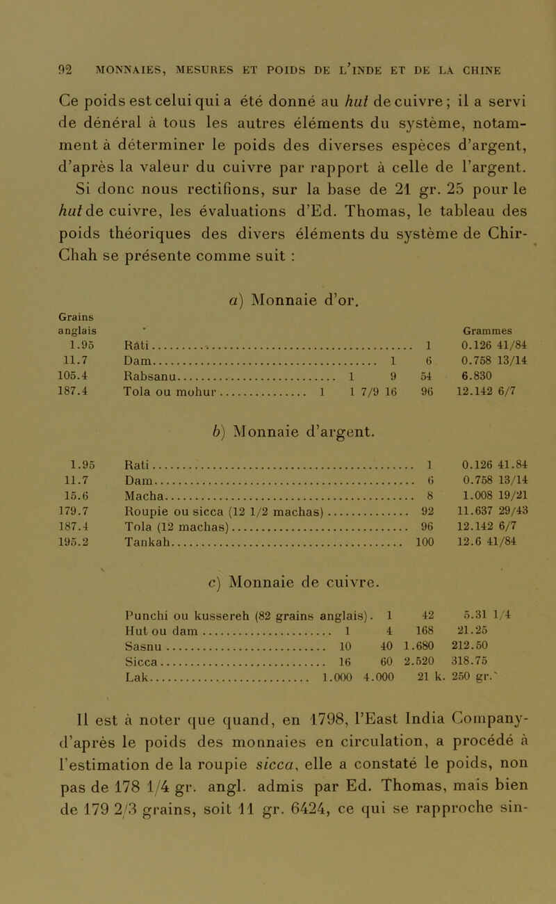 Ce poids est celui qui a été donné au hui de cuivre; il a servi de dénéral à tous les autres éléments du système, notam- ment à déterminer le poids des diverses espèces d’argent, d’après la valeur du cuivre par rapport à celle de l’argent. Si donc nous rectifions, sur la base de 21 gr. 25 pour le hui de cuivre, les évaluations d’Ed. Thomas, le tableau des poids théoriques des divers éléments du système de Chir- Chah se présente comme suit : Grains anglais 1.95 11.7 105.4 187.4 a) Monnaie d’or. Grammes Rôti -. 1 0.126 41/84 Dam 1 6 0.758 13/14 Rabsanu 1 9 54 6.830 Tola ou mohur 1 1 7/9 16 96 12.142 6/7 b) Monnaie d’argent. 1.95 Rati 1 0.126 41.84 11.7 Dam 6 0.758 13/14 15.6 Macha 8 1.008 19/21 179.7 Roupie ou sicca (12 1/2 machas) 92 11.637 29/43 187.4 Tola (12 machas) 96 12.142 6/7 195.2 Tankah 100 12.6 41/84 c) Monnaie de cuivre. Punchi ou kussereh (82 grains anglais). 1 42 5.31 1/4 Hut ou dam 1 4 168 21.25 Sasnu 10 40 1.680 212.50 Sicca 16 60 2.520 318.75 Lak 1.000 4.000 21 k. 250 gr.' Il est à noter que quand, en 1798, l’East India Company- d’après le poids des monnaies en circulation, a procédé à l'estimation de la roupie sicca, elle a constaté le poids, non pas de 178 1/4 gr. angl. admis par Ed. Thomas, mais bien de 179 2/3 grains, soit 11 gr. 6424, ce qui se rapproche sin-