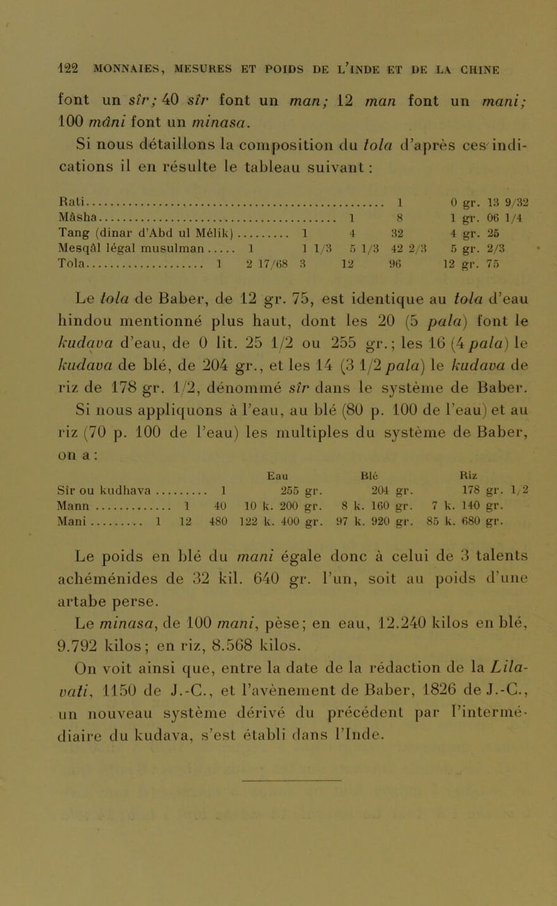 font un sfr; 40 sir font un man; 12 man font un mani; 100 mâni font un minasa. Si nous détaillons la composition du iola d’après ces indi- cations il en résulte le tableau suivant: Rati 1 Mâsha 1 8 Tang (dinar d’Abd ul Mélik) 1 4 32 Mesqâl légal musulman 1 1 1/3 5 1/3 42 2/3 Tola 1 2 17/68 3 12 96 0 gr. 13 9/32 1 gr. 06 1/4 4 gr. 25 5 gr. 2/3 12 gr. 75 Le tolci de Baber, de 12 gr. 75, est identique au tola d’eau hindou mentionné plus haut, dont les 20 (5 pala) font le kuclava d’eau, de 0 lit. 25 1/2 ou 255 gr. ; les 16 (4 pala) le kuclava de blé, de 204 gr., et les 14 (3 1/2 pala) le kudava de riz de 178 gr. 1/2, dénommé sir dans le système de Baber. Si nous appliquons à l’eau, au blé (80 p. 100 de l’eau) et au riz (70 p. 100 de l’eau) les multiples du système de Baber, on a : Eau Blé Riz Sir ou kudhava 1 255 gr. 204 gr. 178 gr. 1/2 Mann 1 40 10 k. 200 gr. 8 k. 160 gr. 7 k. 140 gr. Mani 1 12 480 122 k. 400 gr. 97 k. 920 gr. 85 k. 680 gr. Le poids en blé du mani égale donc à celui de 3 talents acliéménides de 32 kil. 640 gr. l’un, soit au poids d’une artabe perse. Le minasa, de 100 mani, pèse; en eau, 12.240 kilos en blé, 9.792 kilos; en riz, 8.568 kilos. On voit ainsi que, entre la date de la rédaction de la Lila- vati, 1150 de J.-C., et l’avènement de Baber, 1826 de J.-G., un nouveau système dérivé du précédent par l’intermé- diaire du kudava, s’est établi dans l’Inde.