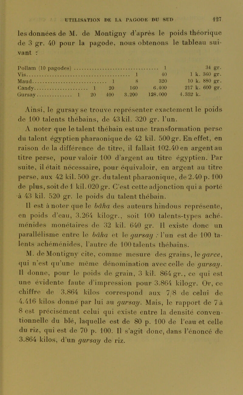 les données de M. de Montigny d’après le poids théorique de 3 gr. 40 pour la pagode, nous obtenons le tableau sui- vant i Pollam (10 pagodes) 1 34 gr- Vis 1 40 1 k. 360 gr. Maud 1 8 320 10 k. 880 gr. Candy 1 20 160 6.400 217 k. 600 gr. Gursay 1 20 400 3.200 128.000 4.352 k. i\.insi, le gursay se trouve représenter exactement le poids de 100 talents thébains, de 43kil. 320 gr. l’un. A noter que le talent thébain estime transformation perse du talent égyptien pharaonique de 42 kil. 500 gr. En effet, en raison delà différence de titre, il fallait 102.40 en argent au titre perse, pour valoir 100 d’argent au titre égyptien. Par suite, il était nécessaire, pour équivaloir, en argent au titre perse, aux 42 kil. 500 gr. du talent pharaonique, de 2.40 p. 100 de plus, soit de 1 kil. 020 gr. C’est cette adjonction qui a porté à 43 kil. 520 gr. le poids du talent thébain. 11 est à noter que le bclha des auteurs hindous représente, en poids d’eau, 3.264 kilogr., soit 100 talents-types aché- ménides monétaires de 32 kil. 640 gr. 11 existe donc un parallélisme entre le bclha et le gursay : l’un est de 100 ta- lents achéménides, l’autre de 100 talents thébains. M. de Montigny cite, comme mesure des grains, 1 e garce, qui n’est qu’une même dénomination avec celle de gursay. Il donne, pour le poids de grain, 3 kil. 864 gr., ce qui est une évidente faute d’impression pour 3.864 kilogr. Or, ce chiffre de 3.864 kilos correspond aux 7/8 de celui de 4.416 kilos donné par lui au gursay. Mais, le rapport de 7 à 8 est précisément celui qui existe entre la densité conven- tionnelle du blé, laquelle est de 80 p. 100 de l’eau et celle du riz, qui est de 70 p. 100. Il s’agit donc, dans l’énoncé de 3.864 kilos, d’ un gursay de riz.