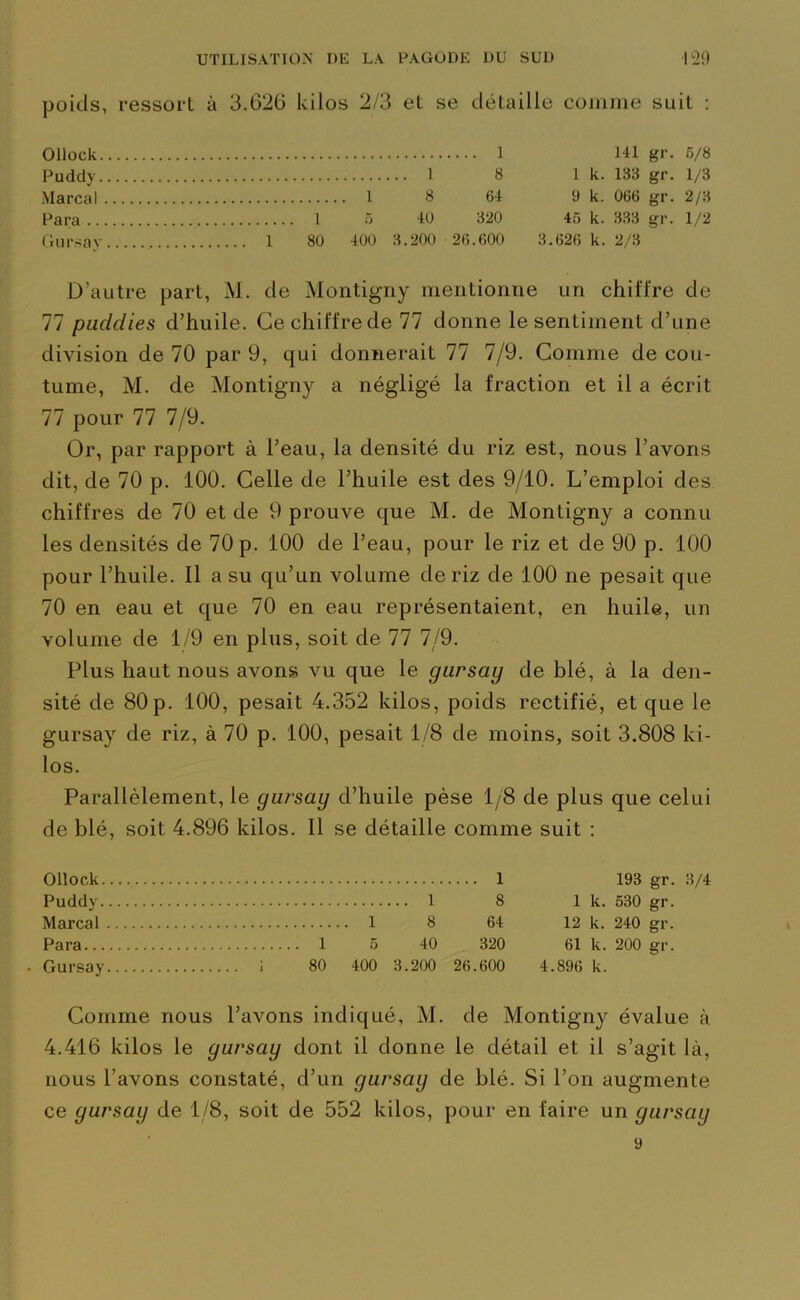 poids, ressort à 3.626 kilos 2/3 et se détaille comme suit : Ollock 1 141 gr. 5/8 Puddy 1 8 1 k. 138 gr. 1/3 Marcal 1 8 64 9 k. 066 gr. 2/3 Para 1 6 40 320 45 k. 333 gr. 1/2 Gursay 1 80 400 3.200 26.600 3.626 k. 2/3 D’autre part, M. de Montigny mentionne un chiffre de 77 pudclies d’huile. Ce chiffre de 77 donne le sentiment d’une division de 70 par 9, qui donnerait 77 7/9. Comme de cou- tume, M. de Montigny a négligé la fraction et il a écrit 77 pour 77 7/9. Or, par rapport à l’eau, la densité du riz est, nous l’avons dit, de 70 p. 100. Celle de l’huile est des 9/10. L’emploi des chiffres de 70 et de 9 prouve que M. de Montigny a connu les densités de 70 p. 100 de l’eau, pour le riz et de 90 p. 100 pour l’huile. Il a su qu’un volume de riz de 100 ne pesait que 70 en eau et que 70 en eau représentaient, en huile, un volume de 1/9 en plus, soit de 77 7/9. Plus haut nous avons vu que le gursay de blé, à la den- sité de 80p. 100, pesait 4.352 kilos, poids rectifié, et que le gursay de riz, à 70 p. 100, pesait 1/8 de moins, soit 3.808 ki- los. Parallèlement, le gursay d’huile pèse 1/8 de plus que celui de blé, soit 4.896 kilos. Il se détaille comme suit : Ollock 1 193 gr. 3/4 Puddy 1 8 1 k. 530 gr. Marcal 1 8 64 12 k. 240 gr. Para 1 5 40 320 61 k. 200 gr. • Gursay i 80 400 3.200 26.600 4.896 k. Comme nous l’avons indiqué, M. de Montigny évalue à 4.416 kilos le gursay dont il donne le détail et il s’agit là, nous l’avons constaté, d’un gursay de blé. Si l’on augmente ce gursay de 1/8, soit de 552 kilos, pour en faire un gursay 9