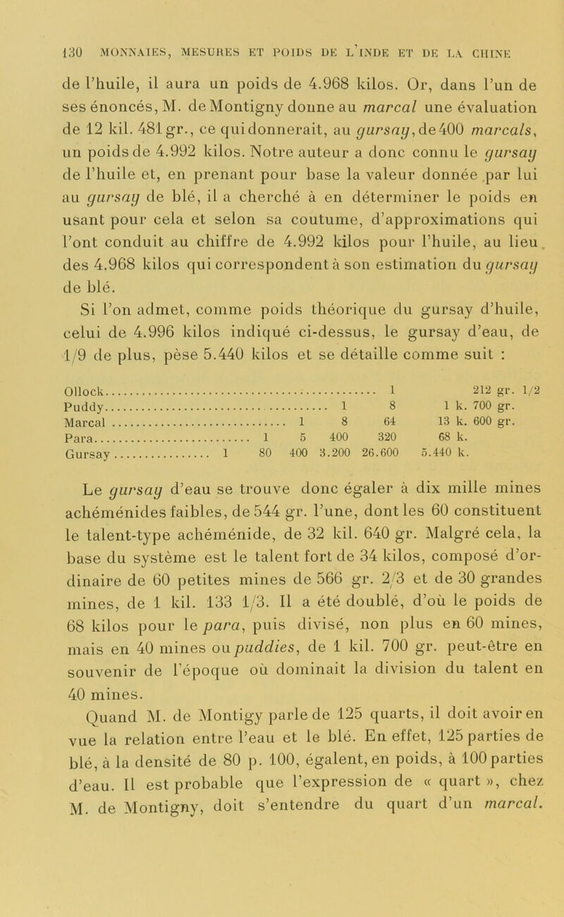 de l’huile, il aura un poids de 4.968 kilos. Or, dans l’un de ses énoncés, M. de Montigny donne au marcal une évaluation de 12 kil. 481 gr., ce qui donnerait, au gursay, de 400 mcircals, un poids de 4.992 kilos. Notre auteur a donc connu le gursay de l’huile et, en prenant pour base la valeur donnée par lui au gursay de blé, il a cherché à en déterminer le poids en usant pour cela et selon sa coutume, d’approximations qui l’ont conduit au chiffre de 4.992 kilos pour l’huile, au lieu des 4.968 kilos qui correspondent à son estimation du gursay de blé. Si l’on admet, comme poids théorique du gursay d’huile, celui de 4.996 kilos indiqué ci-dessus, le gursay d’eau, de 1/9 de plus, pèse 5.449 kilos et se détaille comme suit : Ollock 1 212 gr. 1/2 Puddy 1 8 1 k. 700 gr. Marcal 1 8 64 13 k. 600 gr. Para 1 5 400 320 68 k. Gursay 1 80 400 3.200 26.600 5.440 k. Le gursay d’eau se trouve donc égaler à dix mille mines achéménides faibles, de 544 gr. l’une, dont les 60 constituent le talent-type achéménide, de 32 kil. 640 gr. Malgré cela, la base du système est le talent fort de 34 kilos, composé d’or- dinaire de 60 petites mines de 566 gr. 2/3 et de 30 grandes mines, de 1 kil. 133 1/3. Il a été doublé, d’où le poids de 68 kilos pour le para, puis divisé, non plus en 60 mines, mais en 40 mines ou pudclies, de 1 kil. 700 gr. peut-être en souvenir de l’époque où dominait la division du talent en 40 mines. Quand M. de Montigy parle de 125 quarts, il doit avoir en vue la relation entre l’eau et le blé. En effet, 125 parties de blé, à la densité de 80 p. 100, égalent, en poids, à 100 parties d’eau. Il est probable que l’expression de « quart», chez M. de Montigny, doit s’entendre du quart d’un marcal.