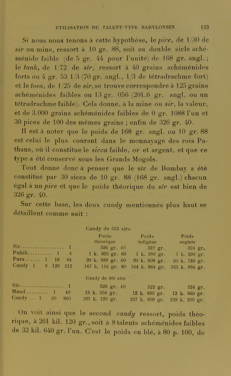 Si nous nous tenons à cette hypothèse, le pire, de 1/30 de sir ou mine, ressort à 10 gr. 88, soit au double sicle aché- ménide faible (de 5 gr. 44 pour l’unité) de 168 gr. angl. ; le tank, de 1/72 de sîr, ressort à 40 grains achéménides forts ou 4 gr. 53 1/3 (70 gr. angl., 1/3 de tétradrachme fort) et 1 etoea, de 1/25 de sir, se trouve correspondre à 125 grains achéménides faibles ou 13 gr. 056 (201.6 gr. angl. ou un tétradrachme faible). Cela donne, cà la mine ou sir, la valeur, et de 3.000 grains achéménides faibles de 0 gr. 1088 l’un et 30 pices de 100 des mêmes grains ; enfin de 326 gr. 40. Il est à noter que le poids de 168 gr. angl. ou 10 gr. 88 est celui le plus courant dans le monnayage des rois Pa- thans, où il constitue le sicca faible, or et argent, et que ce type a été conservé sous les Grands Mogols. Tout donne donc à penser que le sir de Bombay a été constitué par 30 sicca de 10 gr. 88 (168 gr. angl.) chacun égal à un pice et que le poids théorique du sîr est bien de 326 gr. 40. Sur cette base, les deux candy mentionnés plus haut se détaillent comme suit : Sir l Puhili 1 4 Para 1 16 64 Candy 1 8 128 512 Candy de 512 sirs Poids Poids théorique indigène 826 gr. 40 822 gr. 1 k. 805 gr. 60 1 k. 288 gr. 20 k. 889 gr. 60 20 k. 608 gr. 167 k. 116 gr. 80 164 k. 864 gr. Poids anglais 324 gr. 1 k. 296 gr. 20 k. 736 gr. 165 k. 886 gr. Sir 1 Maud 1 40 Candy ..1 20 800 Candy de 800 sirs 326 gr. 40 322 gr. 324 gr. 13 k. 056 gr. 12 k. 880 gr. 12 k. 960 gr. 261 k. 120 gr. 257 k. 600 gr. 259 k. 200 gr. ün voit ainsi que le second candy ressort, poids théo- rique, à 261 kil. 120 gr.,soit à 8 talents achéménides faibles de 32 kil. 640 gr. l’un. C’est le poids en blé, à 80 p. 100, de