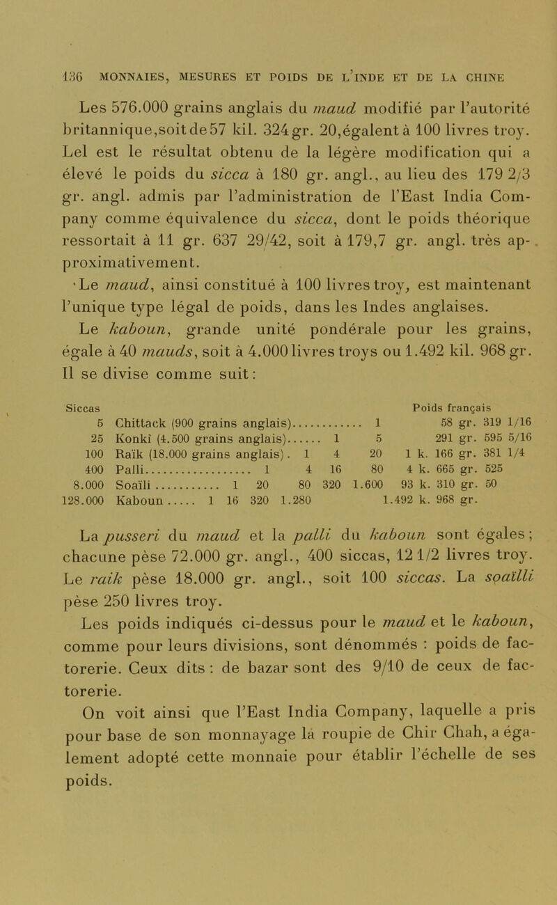 Les 576.000 grains anglais du maud modifié par l’autorité britannique,soitde57 kil. 324 gr. 20,égalent à 100 livres troy. Lel est le résultat obtenu de la légère modification qui a élevé le poids du sicca à 180 gr. angl., au lieu des 179 2/3 gr. angl. admis par l’administration de l’East India Com- pany comme équivalence du sicca, dont le poids théorique ressortait à 11 gr. 637 29/42, soit à 179,7 gr. angl. très ap- p roxi mati vem ent. •Le maud, ainsi constitué à 100 livres troy, est maintenant l’unique type légal de poids, dans les Indes anglaises. Le kaboun, grande unité pondérale pour les grains, égale à 40 mauds, soit à 4.000 livres troys ou 1.492 kil. 968 gr. Il se divise comme suit: Siccas 5 25 100 400 8.000 128.000 Chittack (900 grains anglais) Ivonki (4.500 grains anglais) 1 Raïk (18.000 grains anglais). 1 4 Palli 1 4 16 Soaïli 1 20 80 320 Kaboun 1 16 320 1.280 Poids français .. 1 58 gr. 319 1/16 5 291 gr. 595 5/16 20 1 k. 166 gr. 381 1/4 80 4 k. 665 gr. 525 1.600 93 k. 310 gr. 50 1.492 k. 968 gr. Lapusseri du maud et la palli du kaboun sont égales; chacune pèse 72.000 gr. angl., 400 siccas, 121/2 livres troy. Le raik pèse 18.000 gr. angl., soit 100 siccas. La sçallli pèse 250 livres troy. Les poids indiqués ci-dessus pour le maud et le kaboun, comme pour leurs divisions, sont dénommés : poids de fac- torerie. Ceux dits : de bazar sont des 9/10 de ceux de fac- torerie. On voit ainsi que l’East India Company, laquelle a pris pour base de son monnayage la roupie de Chir Chah, a éga- lement adopté cette monnaie pour établir l’échelle de ses poids.