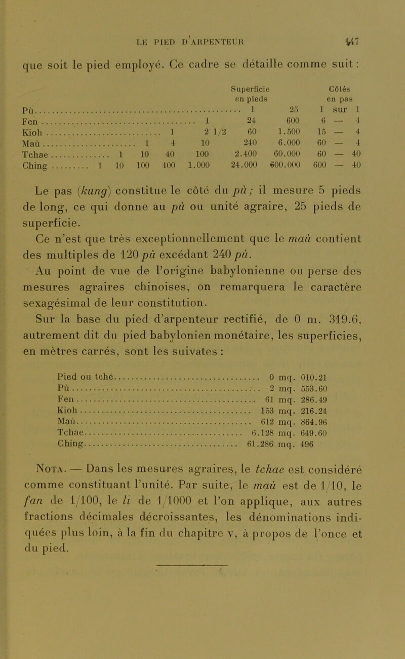 que soit le pied employé. Ce cadre se détaille comme suit : Superficie Côtés en pieds en pas Pù 1 25 1 sur 1 Fen 1 24 600 6 — 4 Kioh 1 2 1/2 60 1.500 15 — 4 Maù 1 4 10 240 6.000 60 — 4 Tchae 1 10 40 100 2.400 60.000 60 — 40 Ching 1 10 100 400 1.000 24.000 600.000 600 — 40 Le pas (kung) constitue le côté du pù ; il mesure 5 pieds de long, ce qui donne au pù ou unité agraire, 25 pieds de superficie. Ce n’est que très exceptionnellement que le maù contient des multiples de 120 pù excédant 240 pù. Au point de vue de l’origine babylonienne ou perse des mesures agraires chinoises, on remarquera le caractère sexagésimal de leur constitution. Sur la base du pied d’arpenteur rectifié, de 0 m. 319.6. autrement dit du pied babylonien monétaire, les superficies, en mètres carrés, sont les suivates : Pied ou tché Pù Fen Kioh Maù Tchae Ching ... 0 mq. 010.21 ... 2 mq. 553.60 .. 61 mq. 286.49 153 mq. 216.24 . 612 mq. 864.96 6.128 mq. 649.60 61.286 mq. 496 Nota. — Dans les mesures agraires, le tchae est considéré comme constituant l’unité. Par suite, le maù est de 1/10, le fan de 1 100, le li de 1 1000 et l’on applique, aux autres fractions décimales décroissantes, les dénominations indi- quées plus loin, à la fin du chapitre v, à propos de l’once et du pied.