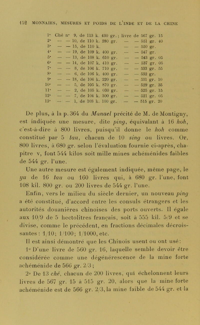 1* Ché n“ 9, de 2“ — — 10, de 3“ — — 15, de 4* — — 19, de 5* — — 13, de 6“ — — 14, de 7“ — — 8, de 8“ — — 6, de 9» — — 18, de 10 — — •r>, de 11“ — — 2, de 12' — — 7, de 13“ — — b de 113 k. 430 gr. ; 110 k. 280 gr. 110 k. 109 k. 400 gr. 108 k. 610 gr. 107 k. 410 gr. 106 k. 710 gr. 106 k. 400 gr. 106 k. 220 gr. 105 k. 870 gr. 105 k. 030 gr. 104 k. 300 gr. 103 k. 100 gr. livre de 567 gr. 15 — — 551 gr. 40 — — 550 gr. — — 547 gr. — — 543 gr. 05 — — 537 gr. 05 — — 533 gr. 55 — — 532 gr. — — 531 gr. 10 — — 529 gr. 35 — — 525 gr. 15 — — 521 gr. 05 — — 515 gr. 20 De plus, à la p.364 du Manuel précité de M. de Montigny, est indiquée une mesure, dite ping, équivalant à 16 hoh, c’est-à-dire à 800 livres, puisqu’il donne le hoh comme constitué par 5 tau, chacun de 10 sing ou livres. Or, 800 livres, à 680 gr. selon l’évaluation fournie ci-après, cha- pitre v, font 544 kilos soit mille mines achéménides faibles de 544 gr. l’une. Une autre mesure est également indiquée, même page, le gu de 16 tau ou 160 livres qui, à 680 gr. l’une, font 108 kil. 800 gr. ou 200 livres de 544 gr. l’une. Enfin, vers le milieu du siècle dernier, un nouveau ping a été constitué, d’accord entre les consuls étrangers et les autorités douanières chinoises des ports ouverts. Il égale aux 10/9 de 5 hectolitres français, soit à 555 kil. 5/9 et se divise, comme le précédent, en fractions décimales décrois- santes : 1/10; 1/100; 1/1000, etc. Il est ainsi démontré que les Chinois usent ou ont usé: 1° D’une livre de 560 gr. 16, laquelle semble devoir être considérée comme une dégénérescence de la mine forte achéménide de 566 gr. 2/3 ; 2° De 13 ché, chacun de 200 livres, qui échelonnent leurs livres de 567 gr. 15 à 515 gr. 20, alors que la mine forte achéménide est de 566 gr. 2/3, la mine faible de 544 gr. et la