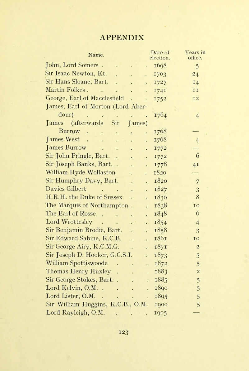 Name. Date of election. Years in office. John, Lord Somers . . . . 1698 5 Sir Isaac Newton, Kt. . 1703 24 Sir Hans Sloane, Bart. 1727 14 Martin Folkes ..... 1741 II George, Earl of Macclesfield . 1752 12 James, Earl of Morton (Lord Aber- dour) . . . . . 1764 4 James (afterwards Sir James) Burrow ..... 1768 J ames West 1768 4 James Burrow .... 1772 — Sir John Pringle, Bart. . 1772 6 Sir Joseph Banks, Bart. . 1778 41 William Hyde Wollaston 1820 — Sir Humphry Davy, Bart. 1820 7 Davies Gilbert .... 1827 3 H.R.H. the Duke of Sussex 1830 8 The Marquis of Northampton . 1838 10 The Earl of Rosse .... 1848 6 Lord Wrottesley .... 1854 4 Sir Benjamin Brodie, Bart. 1858 3 Sir Edward Sabine, K.C.B. 1861 10 Sir George Airy, K.C.M.G. 1871 2 Sir Joseph D. Hooker, G.C.S.I. 1873 5 William Spottiswoode 1872 5 Thomas Henry Huxley . 1883 2 Sir George Stokes, Bart. . 1885 5 Lord Kelvin, O.M. . . . . 1890 5 Lord Lister, O.M. . . . . 1895 5 Sir William Huggins, K.C.B., O.M. 1900 5 Lord Rayleigh, O.M. 1905 —
