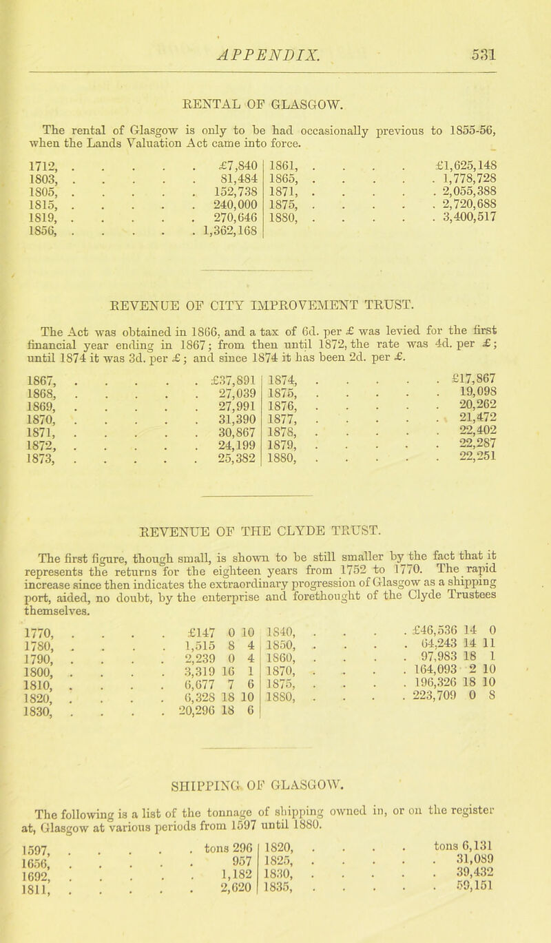 RENTAL OF GLASGOW. The rental of Glasgow is only to be had occasionally previous to 1855-56, when the Lands Valuation Act came into force. 1712, . £7,840 1861, . £1,625,148 1803, . 81,484 1865, . . 1,778,728 1S05, . . 152,738 1871, . . 2,055,388 1S15, . . 240,000 1S75, . . 2,720,688 1819, . . 270,646 1880, . . 3,400,517 1856, . . 1,362,168 REVENUE OF CITY IMPROVEMENT TRUST. The Act was obtained in 1866, and a tax of 6d. per £ was levied for the first financial year ending in 1867; from then until 1872, the rate was 4d. per £; until 1874 it was 3d. per £; and since 1874 it has been 2d. per £. 1S67, 1868, 1869, 1870, 1871, 1872, 1873, £37,891 1S74, 27,039 1875, 27,991 1876, 31,390 1877, 30,867 187S, 24,199 1879, 25,382 18S0, £17,867 19,098 20,262 21,472 22,402 22,287 22,251 REVENUE OF THE CLYDE TRUST. The first figure, though small, is shown to be still smaller by the fact that it represents the returns for the eighteen years from 1752 to 1770. The rapid increase since then indicates the extraordinary progression of Glasgow as a shipping port, aided, no doubt, by the enterprise and forethought of the Clyde Trustees themselves. 1770, 1780, 1790, 1800, 1810, 1S20, 1830, £147 0 10 1S40, 1,515 8 4 1850, 2,239 0 4 1S60, 3,319 16 1 1870, 6,677 7 6 1875, 6,328 18 10 1880, 20,296 18 6 . £46,536 14 0 . 64,243 14 11 . 97,983 16 1 . 164,093 2 10 . 196,326 18 10 . 223,709 0 S SHIPPING OF GLASGOW. The following is a list of the tonnage of shipping owned in, or on the register at, Glasgow at various periods from 1597 until 1880. 1597, 1656, 1692, 1811, tons 296 957 1,182 2,620 1820, 1825, 1830, 1835, tons 6,131 . 31,089 . 39,432 . 59,151