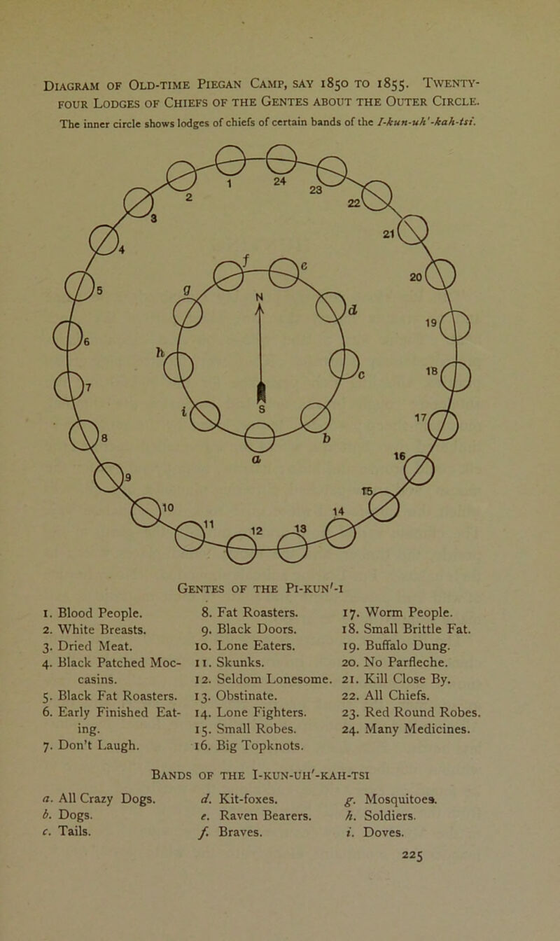 Diagram of Old-time Piegan Camp, say 1850 to 1855. Twenty- four Lodges of Chiefs of the Gentes about the Outer Circle. The inner circle shows lodges of chiefs of certain bands of the I-kun-uh'-kak-tsi. 1. Blood People. 2. White Breasts. 3. Dried Meat. 4. Black Patched Moc- casins. 5. Black Fat Roasters. 6. Early Finished Eat- ing. 7. Don’t Laugh. Gentes of the Pi-kun'-i 8. Fat Roasters. 9. Black Doors. 10. Lone Eaters. 11. Skunks. 12. Seldom Lonesome. 13. Obstinate. 14. Lone Fighters. 15. Small Robes. 16. Big Topknots. 17. Worm People. 18. Small Brittle Fat. 19. Buffalo Dung. 20. No Parfleche. 21. Kill Close By. 22. All Chiefs. 23. Red Round Robes. 24. Many Medicines. Bands of the I-kun-uh'-kah-tsi a. All Crazy Dogs. d. Kit-foxes. g. Mosquitoes. b. Dogs. e. Raven Bearers. h. Soldiers, f. Tails. f. Braves. i. Doves.