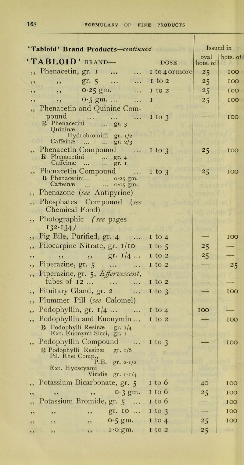 ‘Tabloid’ Brand Products—continued Issued in ‘TABLOID’ BRAND— DOSE bots. of ,, Phenacetin, gr. i i to 4 or more 25 IOO .. »> gr- 5 1 to 2 25 IOO ,, ,, 0-25 gm. 1 to 2 25 IOO » „ o-5 gm I 25 IOO ,, Phenacetin and Quinine Com- pound 1 to 3 — IOO Phenacetini ... gr. 3 Quininae Hydrobroniidi gr. 1/2 CafFeinae ... ... gr. 2/3 ,, Phenacetin Compound 1 to 3 25 IOO Ijt Phenacetini ... gr. 4 CafFeinae ... ... gr. i ,, Phenacetin Compound 1 to 3 25 IOO Phenacetini 0-25 gm. CafFeinae ... ... 0 05 gm. ,, Phenazone (see Antipyrine) ,, Phosphates Compound (see Chemical Food) ,, Photographic (see pages 132-134 J ,, Pig Bile, Purified, gr. 4 1 to 4 — IOO ,, Pilocarpine Nitrate, gr. 1/10 1 to 5 25 — » ,, „ gr- i/4 • • I to 2 25 — ,, Piperazine, gr. 5 I to 2 — 25 ,, Piperazine, gr. 5, Effe7~vescent, tubes of 12 ... I to 2 — — ,, Pituitary Gland, gr. 2 I to 3 IOO ,, Plummer Pill (see Calomel) ,, Podophyllin, gr. 1/4 ... i to 4 IOO — ,, Podophyllin and Euonymin ... 1 to 2 — IOO Podophylli Resinae gr. 1/4 Ext. Euonymi Sicci, gr. 1 ,, Podophyllin Compound 1 to 3 — IOO Podophylli Resinae gr. 1/6 Pil. Rhei Comp., P.B. gr. 2-1/2 Ext. Hyoscyami Viridis gr. 1-1/4 ,, Potassium Bicarbonate, gr. 5 1 to 6 40 IOO >. .. >> 0-3 gm. 1 to 6 25 IOO ,, Potassium Bromide, gr. 5 1 to 6 — IOO ,, ,, ,, gr. 10 ... 1 to 3 — IOO ,, ,, ,, 0-5 gm. 1 to 4 25 IOO