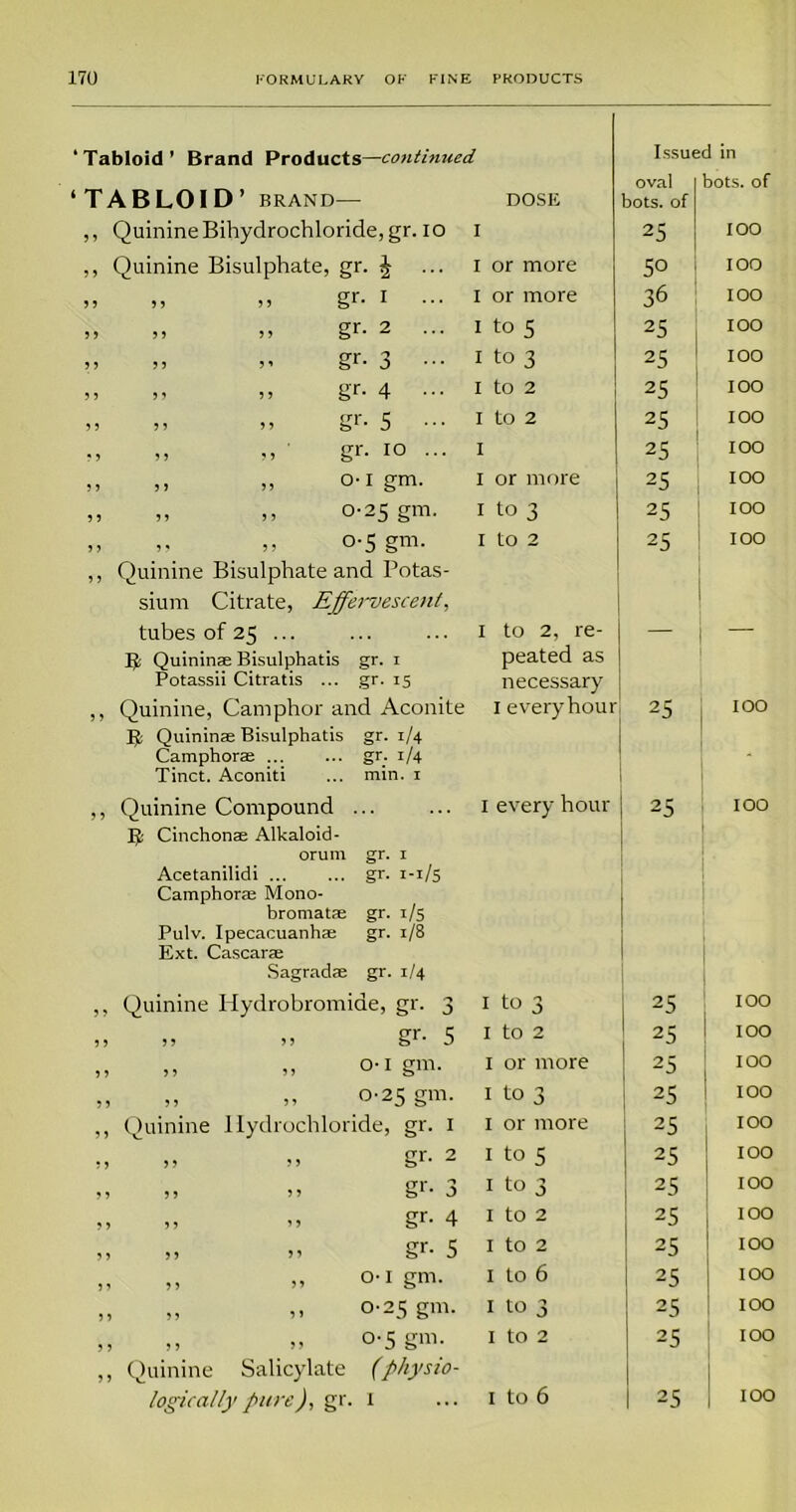 ‘Tabloid’ Brand Products—continued ‘TABLOID ’ BRAND— ,, Quinine Bihydrochloride, gr. i o I ,, Quinine Bisulphate, gr. J )) )> >> i DOSE ,, ,, gr- 2 „ gr. 3 ,, ,, gr- 4 ,, ,, gr- 5 ,, ,, gr. io ,, „ o-igm. ,, >> 0-25 gm. ,, ,, o-s gm. Quinine Bisulphate and Potas- sium Citrate, Effervescent, tubes of 25 ... B Quininae Bisulphatis gr. 1 Potassii Citratis ... gr. 15 Quinine, Camphor and Aconite B Quininae Bisulphatis gr. 1/4 Camphorae gr. 1/4 Tinct. Aconiti ... min. 1 i or more 1 or more 1 to S 1 to 3 1 to 2 1 to 2 I 1 or more 1 to 3 1 to 2 Issued in bots. of oval bots. of 25 50 36 25 25 25 25 25 25 25 25 to 2, re- peated as necessary I every hour 25 gr- i/s gr. 1/8 gr. 1/4 Quinine Compound ... B Cinchonae Alkaloid- orum gr. 1 Acetanilidi gr. 1-1/5 Camphora; Mono- bromatae Pulv. Ipecacuanha: Ext. Cascarae Sagradae Quinine Hydrobromide, gr. 3 1 to „ » gr- 5 ,, „ °-i gm. „ » 0-25 gm- Quinine Hydrochloride, gr. 1 ,, >, gr- 2 ,, » gr- 3 Quinine Salicylate logically pure), gr gr- 4 gr- 5 o-1 gm. 0-25 gm. o-S gm. (physio- I 1 to 2 1 or more 1 to 3 1 or more 1 to 5 1 to 3 1 to 2 1 to 2 1 to 6 1 to 3 1 to 2 1 to 6 25 25 25 25 25 25 25 25 25 25 25 25 25 100 100 100 100 100 100 100 100 100 100 100 100 1 every hour I 25 100 100 100 100 100 100 100 100 100 100 100 100 100 100