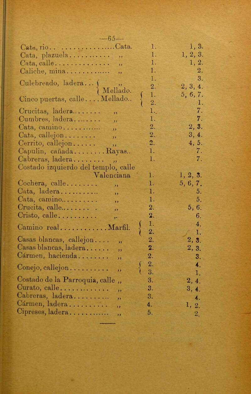 ‘r- —65— Cata, rio Cata. Catíi, plazuela ,, Cata, calle ,, Caliche, mina ,, Culebreado, ladera... í ,, Cinco puertas, calle. . . .Mellado.. Crucitas, ladera. ,, Cumbres, ladera ,, Cata, camino „ Cata, callejón ,, Cerrito, callejón ,, Capulín, cañada Rayas.. Cabreras, ladera ,, Costado izquierdo del templo, calle Cochera, calle ,, Cata, ladera ,, Cata, camino ,, Crucita, calle ,, Cristo, calle ,. Camino real Marfil. Casas blancas, callejón. ... „ Casas blancas, ladera ,, Carmen, hacienda „ Conejo, callejón „ Costado de la Parroquia, calle ,, Curato, calle ,, Cabreras, ladera ,, Cármen, ladera ,, Cipreses, ladera ,, 1. 1, 3. 1. 1, 2, 3. 1. 1, 2. 1. 2. 1. 3. 2. 2, 3, 4. ( 1. 5, 6, 7. 1 2. 1. 1.. 7. 1. 7. 2. 2, 3. 2. 3, 4. 2. 4, 5. 1. 7. 1. 7. 1. 5, 6, 7. 1. 5. 1. 5. 2. 5, 6. 2. 6. 1. 4. i 2. . 1. 2. 2, 3. 2. 2, 3. 2. 3. 2. 4. l 3. 1. 3. 2, 4. 3. 3, 4. 3. 4. 4. 1, 2. 5. 2. •N ■$ 'I I