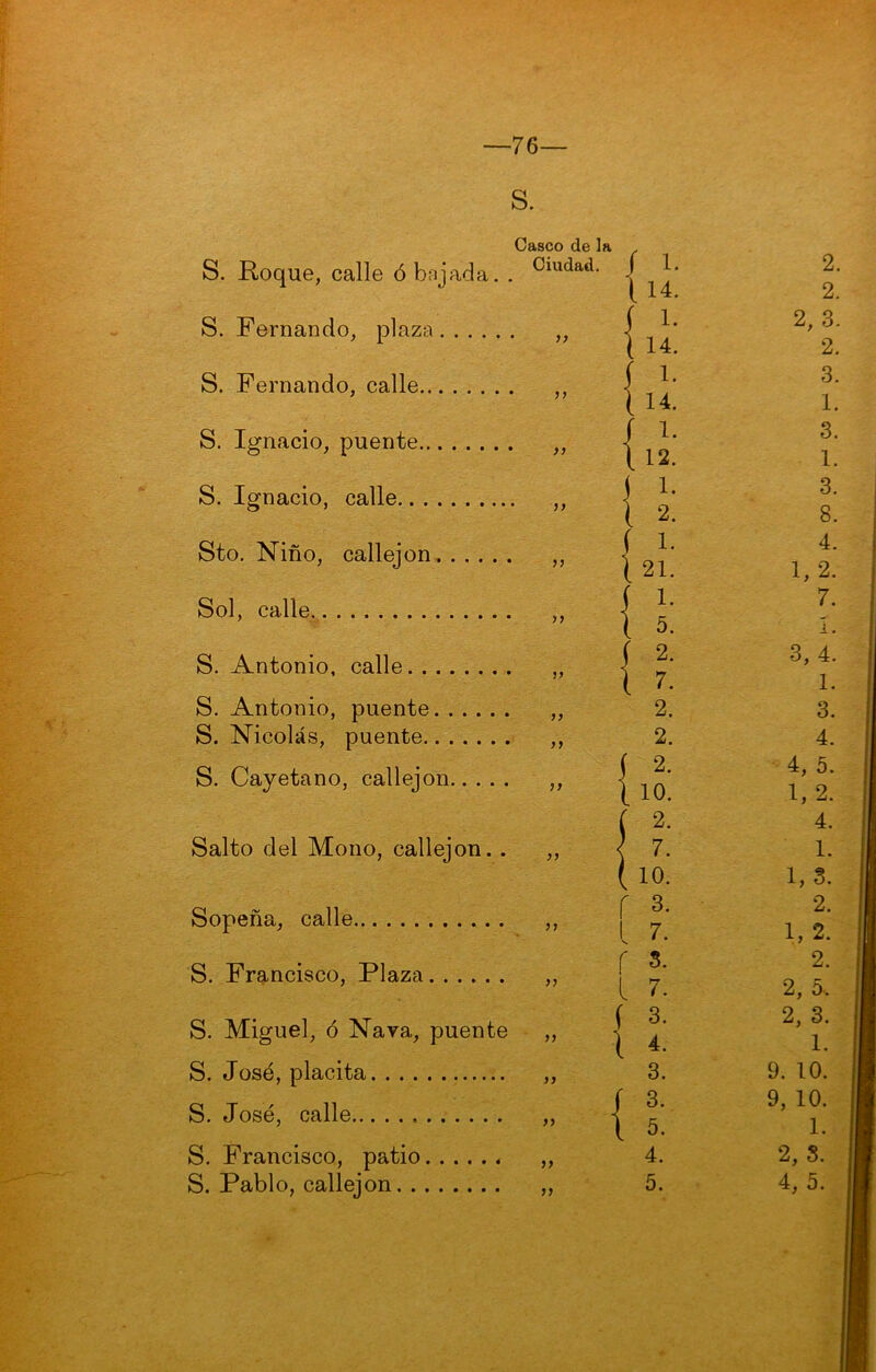 —76 S. Fernando, plaza S. Fernando, calle S. Ignacio, puente S. Ignacio, calle Sto. Niño, callejón Sol, calle S. Antonio, calle S. Antonio, puente S. Nicolás, puente S. Cayetano, callejón Salto del Mono, callejón. . Sopeña, calle S. Francisco, Plaza S. Miguel, ó Nava, puente S. José, placita S. José, calle S. Francisco, patio S. Ciudad. / 1- 2. [u. 2. 1 í 1- 2, 3. i 14. 2. 1 í 1. 3. l 14. 1. 1 í 1. 3. n [12. 1. i 1 1. 3. 1 l 2. 8. ( ; 1. 4. ) ' 21. 1,2. í 1. 7. ( 5. 1. I 2. 3,4. ( 7. 1. 2. 4, 5. 10. 1, 2. { 2. 4. 7. 1. i 10. 1, 3. f 3. 2. 1 s. 7. 1,2. í 5. 2. l 7. 2, 5. ( 3. 2, 3. yy 1 4. 1. yy 3. 9. 10. í 3. 9, 10. yy i 5. 1. yy 4. 2, S. yy