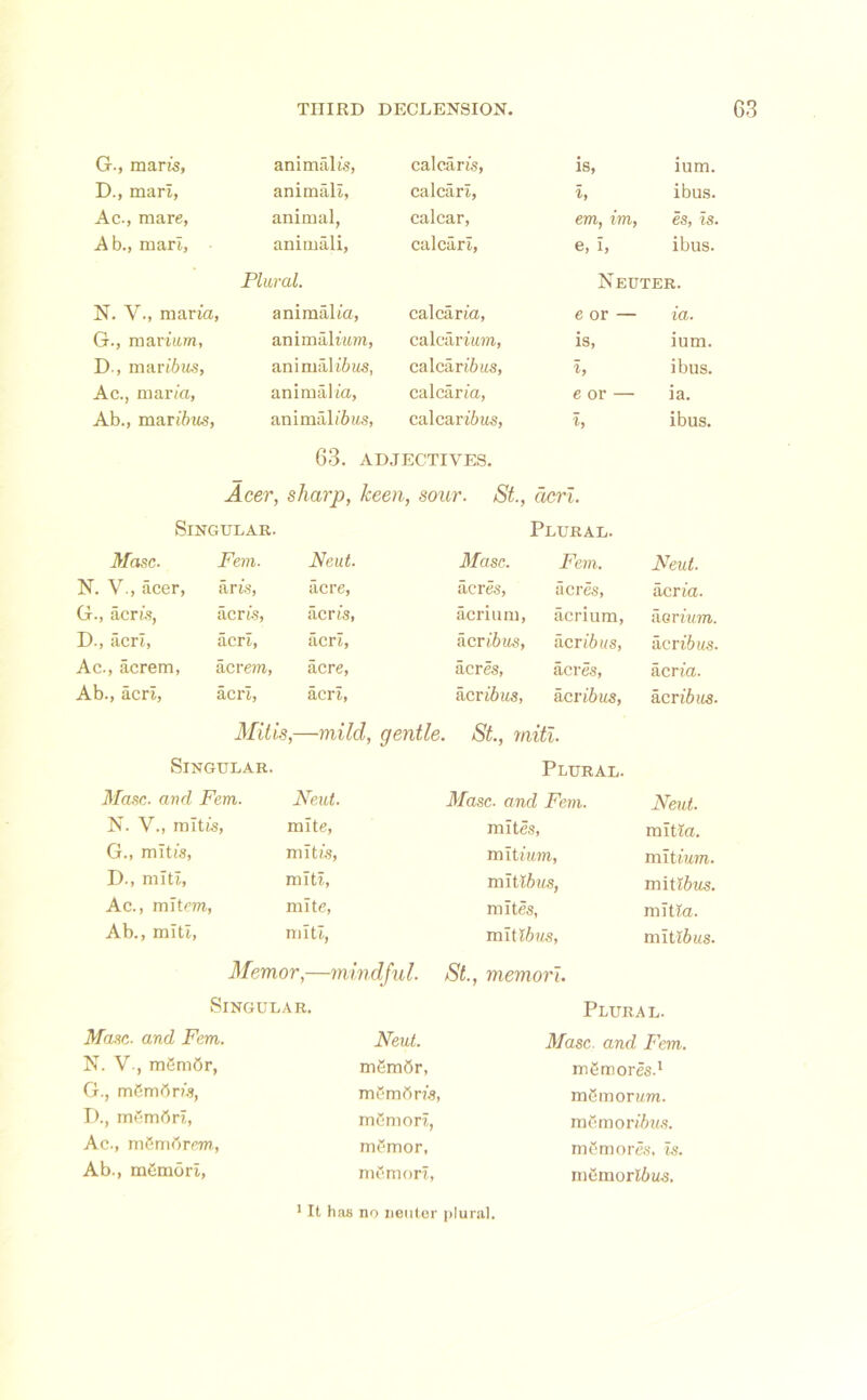 G., mar is, animalis, calcaris, is, ium. D., marl, animali, calcari, 1, ibus. Ac., mare, animal, calcar, em, im, es, is. Ab., marl. animali, calcari, e, i, ibus. Plural. Neuter. N. V., maria, animalia, calcaria, e or — ia. G., mariam, an i milium, calcirtim, is, ium. D-, mari6tts, animal ibus, calcarii us. h ibus. Ac., maria, animalia, calcaria, e or — ia. Ab., marinas, animiliias, cal car ibus, i, ibus. 63. ADJECTIVES. Acer, sharp, keen, sour. St., dcrl. Singular. Plural. Masc. Fem. Neut. Masc. Fem. Neut. N. Y., acer, aris, acre, acres, acres, acria. G., acris, acris, acris, acrium, acrium, anr ium. I)., acri, acri, acri, acr ibus, Her ibus, Hcribus. Ac., acrem, acrem , acre, acres. acres, acria. Ab., acri, acri, acri, acriius, acr ibus, acr ibus. Mills,—mild, gentle. St., miti. Singular. Plural. Masc. and Fem. Neut. Masc. and Fem. Neut. N. V., mltis, mite, mites, mitia. G., mitis, mitis, mitium, mit ium. D., miti, miti, mitlim.s, mit Ibus. Ac., mitem, mite, mites, mitta. Ab., miti, miti, mitl6 us, mitiius. Memor,—mindful. St., memori. Singular. Plural. Masc. and Fem. Neut. Masc. and Fem. N. V., mgmOr, mCmbr, mgmores.1 G., mCmbris, mom (Iris, mCmonm. I)., mCmtiri, mCmori, memori&us. Ac., mCmbrem, memor, m Cm ores, is. Ab., mCmori, memori, memorlius. 1 It has no neuter plural