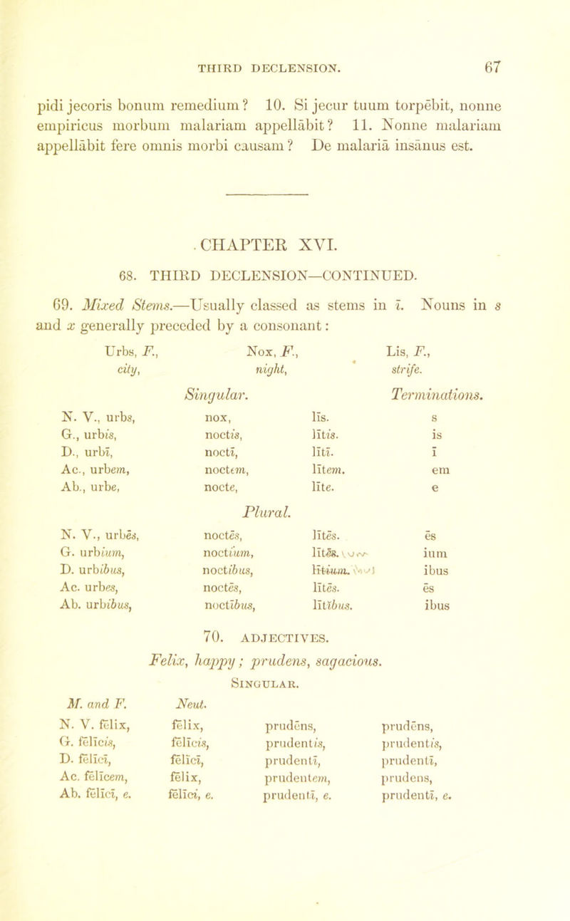 pidi jecoris bonum remedium? 10. Si jecur tuum torpebit, nonne empiricus morbum malariam appellabit? 11. Nonne malariam appellabit fere omnis morbi causam ? De malaria insanus est. CHAPTER XVI. 68. THIRD DECLENSION—CONTINUED. 69. Mixed Steins.—Usually classed as stems in i. Nouns in s and x generally preceded by a consonant: Urbs, F., Nox, F-, Lis, F., city, night, « strife. Singular. Terminations. N. V., urbs, nox, lls. s G., urbis, noctis, litis. is D., urbl, noctl, litl. i Ac., urbem, noctem, litem. em Ab., urbe, nocte, lite. e Plural. N. V., urbes, nocte.s, lites. es G. urbium, noc tium, Iit5s. vo ium D. urbibus, noct ibus, ibus Ac. urbes, nodes, lites. es Ab. urb ibus, nodibus, Iiti6)is. ibus 70. ADJECTIVES. Felix, happy; prudens, sagacious. Singular. M. and F. Neut. N. V. felix, felix, prudens, prudens, G. felicis, felicis, prudent is, prudent is, D. felid, felid, prudenti, prudenti, Ac. felicem, felix, prudentem, prudens, Ab. felicl, e. felici, e. prudenti, e. prudenti, e.