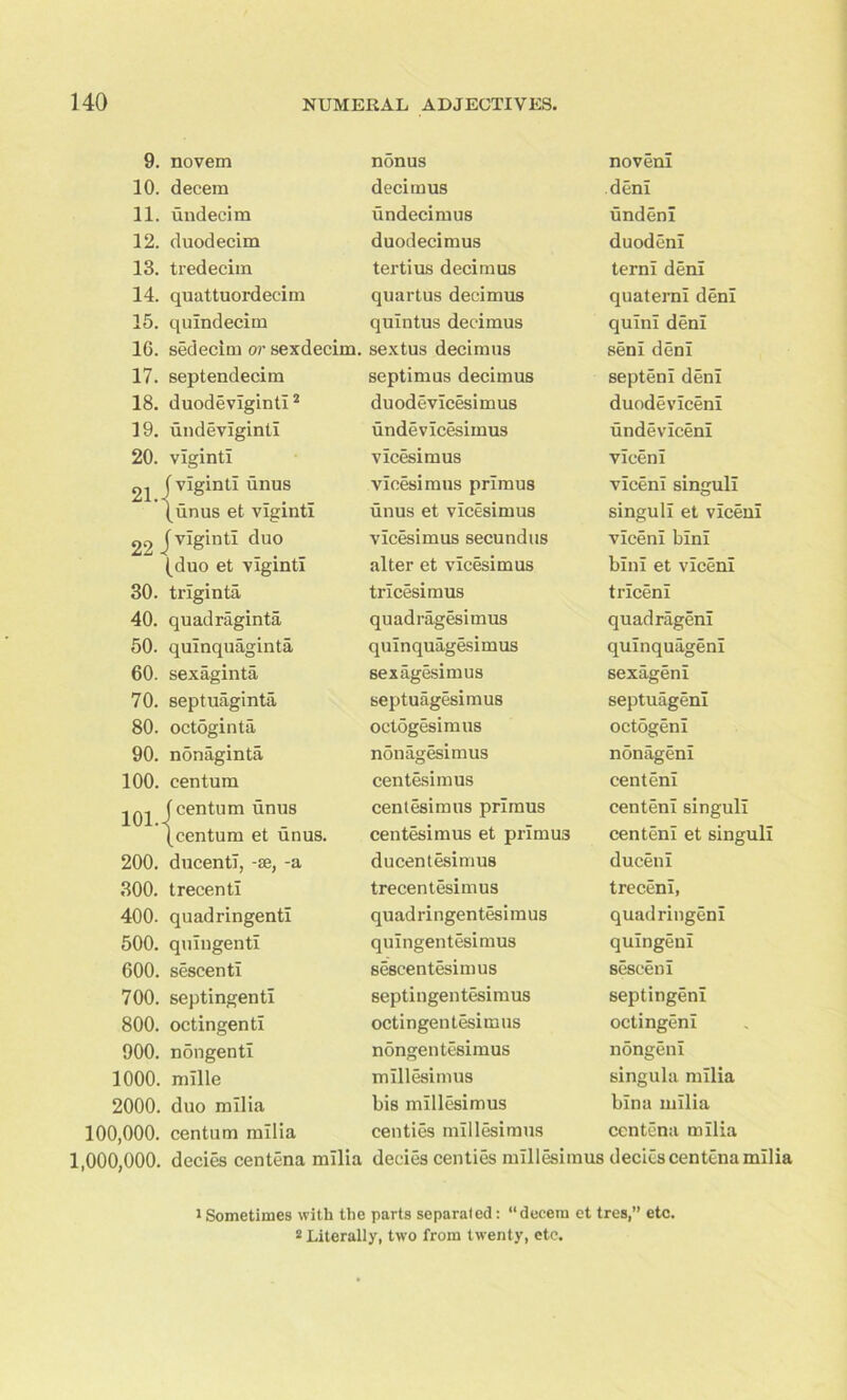 9. novem nonus noveni 10. decern decimus deni 11. undecim undecimus undeni 12. duodecim duodecimus duodeni 13. tredecim tertius decimus terni deni 14. quattuordecim quartus decimus quaterni deni 15. quindecim qulntus decimus quini deni 16. sedecim or sexdecim. sextus decimus seni deni 17. septendecim Septimus decimus septeni deni 18. duodeviginti2 duodevicesimus duodeviceni 19. undeviginti undevicesimus undeviceni 20. viginti vicesimus viceni 2^ f vlginti unus vicesimus primus viceni singuli (unus et vlginti unus et vicesimus singuli et viceni 29 jvlginti duo vicesimus secundus viceni bini (duo et viginti alter et vicesimus bini et viceni 30. triginta tricesimus triceni 40. quadraginta quadragesimus quadrageni 50. quinquaginta quinquagesimus quinquageni 60. sexaginta sexagesimus sexageni 70. septuaginta septuagesimus septuageni 80. octoginta octdgesimus octogeni 90. n5naginta nonagesimus nonageni 100. centum centesimus centeni 101 Jcen^um dnus centesimus primus centeni singuli (centum et unus. centesimus et primu3 centeni et singuli 200. dncenti, -se, -a ducentesimus duceni 300. trecenti trecentesimus treceni, 400. quadringenti quadringentesimus quadringeni 500. quingenti quingentesimus quingeni 600. sescenti sescentesimus sesceni 700. septingenti septingentesimus septingeni 800. octingenti octingentesimus octingeni 900. nongenti nongentesimus nongeni 1000. mille millesimus singula milia 2000. duo milia bis millesimus bina milia 3,000. centum milia centies millesimus ccntena milia 1,000,000. decies centena milia decies centies millesimus decies centena milk i Sometimes with the parts separaled: “decern et tres,” etc. 2 Literally, two from twenty, etc.