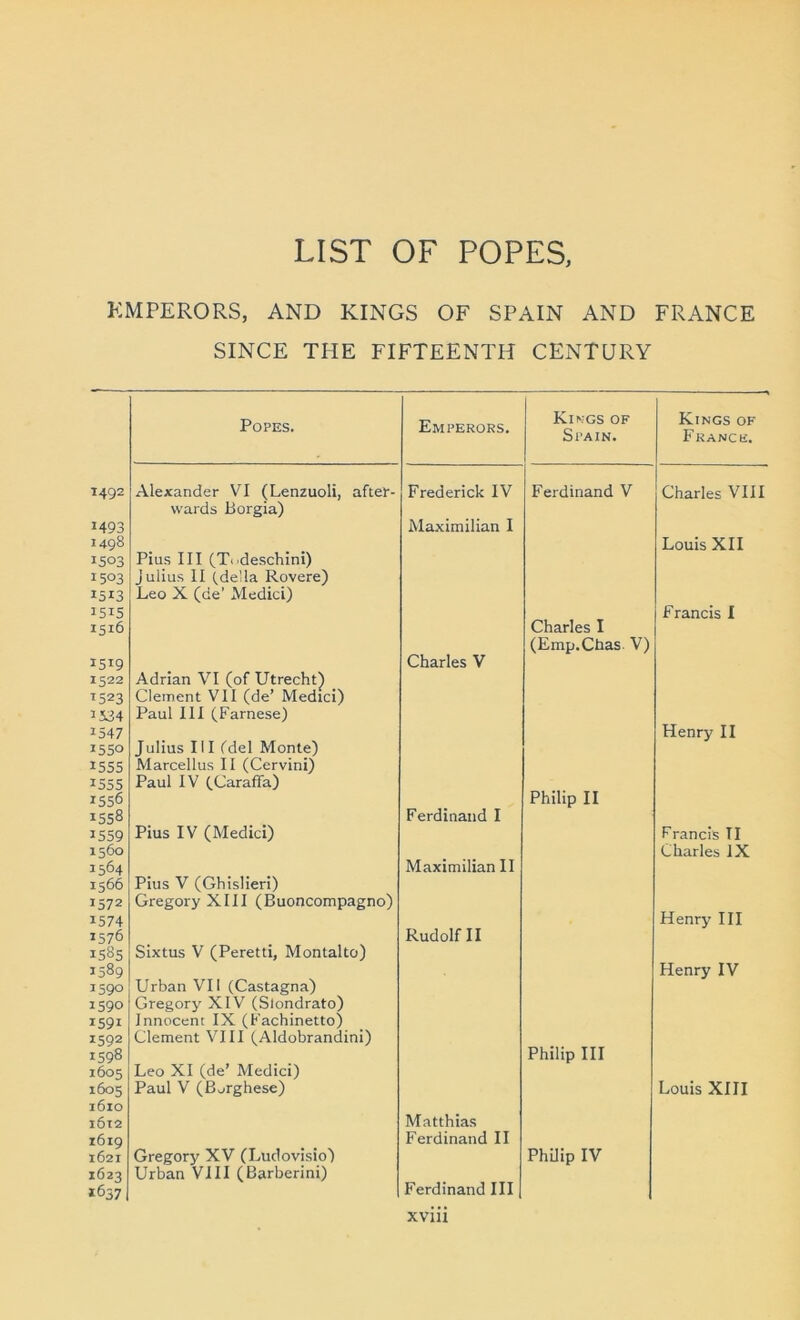 LIST OF POPES, KMPERORS, AND KINGS OF SPAIN AND FRANCE SINGE THE FIFTEENTH CENTURY POPES. Emperors, KI^;GS OF SpaIN. Kings of France. 1492 Alexander VI (Lenzuoli, aftep- Frederick IV Ferdinand V Charles VIII wards Borgia) 1493 Maximilian I 1498 Louis XII 1503 Pius III (Ti'deschini) 1503 Julius II (della Rovere) 1513 Leo X (de’ Medici) 1515 Francis I 1516 Charles 1 (Emp.Chas. V) 1519 Charles V 1522 Adrian VI (of Utrecht) 11523 Clement Vll (de’ Medici) Paul III (Farnese) 1547 Henry II 1550 Julius III Idel Monte) 1555 Marcellus II (Cervini) 1555 Paul IV (Caraffa) 1556 Philip II 1558 Ferdinand 1 1559 Pius IV (Medici) Francis II 1560 Charles IX 1564 Maximilian 11 1566 Pius V (Ghislieri) 1572 Gregory XIII (Buoncompagno) 1574 Henry III 1576 Rudolf II 1585 Sixtus V (Peretti, Montalto) 1589 Henry IV 1590 Urban VII (Castagna) 1590 Gregory XIV (Slondrato) 1591 Innocent IX (Fachinetto) 1592 Clement VIII (Aldobrandini) »598 Philip III 1605 Leo XI (de’ Medici) 1605 Paul V (ßjrghese) Louis XIII 1610 i6t2 Matthias 1619 Ferdinand 11 1621 Gregory XV (Ludovisio) PhUip IV 1623 Urban VIII (Barberini) *637 Ferdinand III