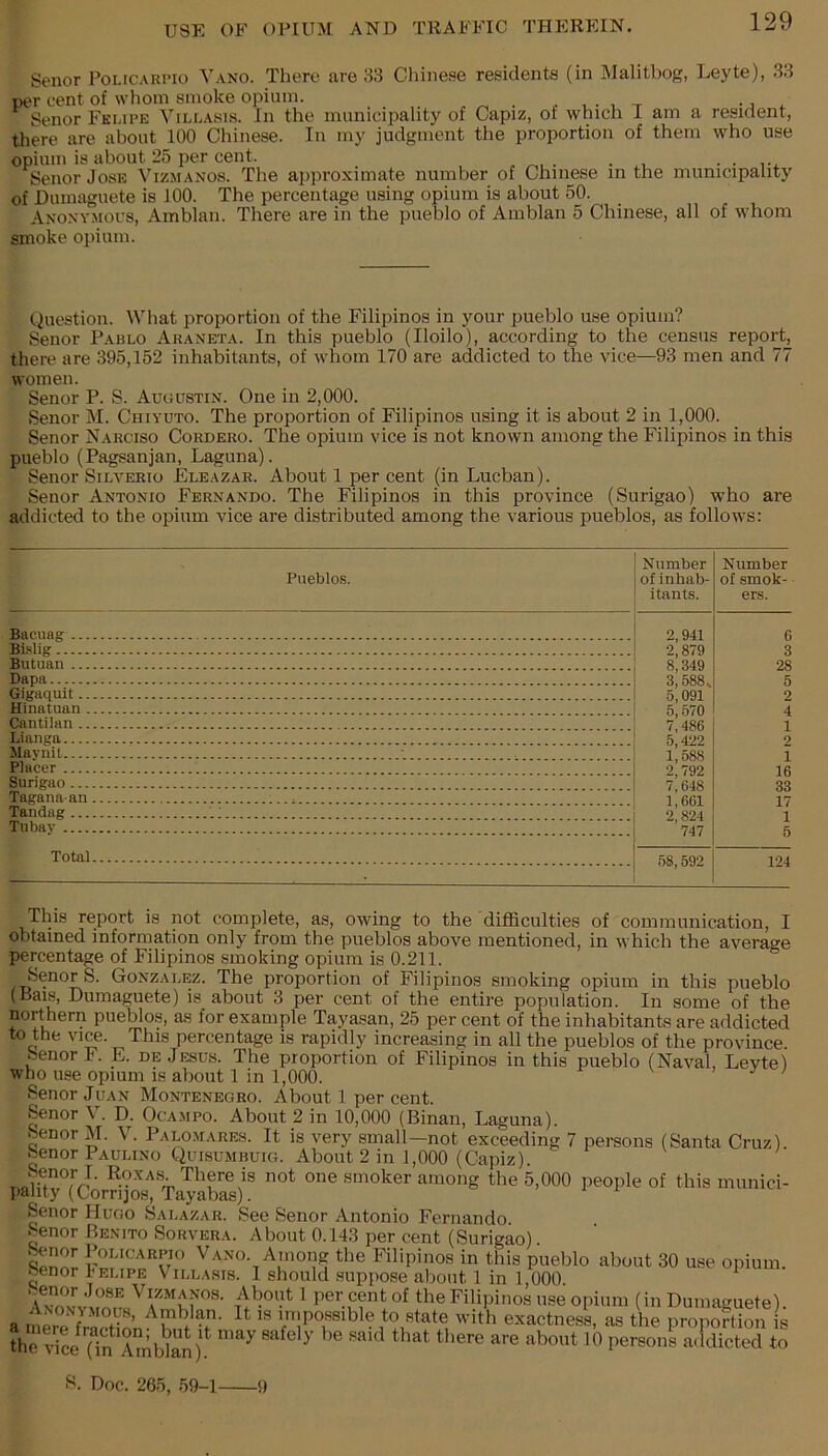 Senor Policarpio Vano. There are 83 Cliinese residents (in Malitbog, Leyte), 33 per cent of whom smoke opium. . , . , -r -j x Senor Felipe Villasis. In the municipality of Capiz, of which I am a resident, there are about 100 Chinese. In my judgment the proportion of them who use opium is about 25 per cent. . . vx Senor Jose Vizmanos. The approximate number of Chinese in the municipality of Dumaguete is 100. The percentage using opium is about 50. Axoxy.mous, Amblan. There are in the pueblo of Amblan 5 Chinese, all of whom smoke opium. t)uestion. What proportion of the Filipinos in your pueblo use opium? Senor Pablo Araneta. In this pueblo (Iloilo), according to the census report, there are 395,152 inhabitants, of whom 170 are addicted to the vice—93 men and 77 women. Senor P. S. Augustin. One in 2,000. Senor M. Cuiyuto. The proportion of Filipinos using it is about 2 in 1,000. Senor Narciso Cordero. The opium vice is not known among the Filipinos in this pueblo (Pagsanjan, Laguna). Senor Silverio Eleazar. About 1 per cent (in Lucban). Senor Antonio Fernando. The Filipinos in this province (Surigao) who are addicted to the opium vice are distributed among the various pueblos, as follows: Pueblos. Number of inhab- itants. Number of smok- ers. Bacuag 2,941 G 2,879 3 Butuan 8,349 28 3 588^ 5 Gigaqult f) fl91 2 Hinatuan fi 570 4 Cantilan 7 48fi 1 fi ' 49.9. 2 ^ 588 1 Placer 9 799 16 Surigao 7^ 048 38 Taganaan 1 001 17 Tandag o' 894 4 Tiibav ’747 58 5Q9 5 Total 194 This report is not complete, as, owing to the difficulties of communication, I obtained inforrnation only from the pueblos above mentioned, in which the average percentage of Filipinos smoking opium is 0.211. Gonzalez. The proportion of Filipinos smoking opium in this pueblo (Bais, Dumaguete) is about 3 per cent of the entire population. In some of the northern pueblos, as for example Tayasan, 25 per cent of the inhabitants are addicted to the vice. This percentage is rapidly increasing in all the pueblos of the province. benori. E. de Jesus. The proportion of Filipinos in this pueblo (Naval, Leyte) who use opium is about 1 in 1,000. ^ j i Senor Juan Montenegro. About 1 percent. Senor \ . Eh Ocampo. About 2 in 10,000 (Binan, Laguna). Senor M. V. Palomares. It is very small—not exceeding 7 persons (Santa Cruz). benor Paulino Quisumbuig. About 2 in 1,000 (Capiz). r.oTn°rn' There is not one smoker among the 5,000 people of this munici- pality (Cornjos, Tayabas). Senor Hugo Salazar. See Senor Antonio Fernando. Senor Benito Sorvera. About 0.143 per cent (Surigao). Vano. Anioiig tbe Filipinos in this pueblo about 30 use opium, benor Ielipe Villasis. I should suppose about 1 in 1,000. ^ benor Jose Vizmanos. About 1 per cent of the Filipinos use opium (in Dumasuete) a impo^ssible to state with exactness, as the proportion is thTvice (Tn Amb^ai) ® ^i<l<iicted to S. Doc. 265, 59-1 ■9