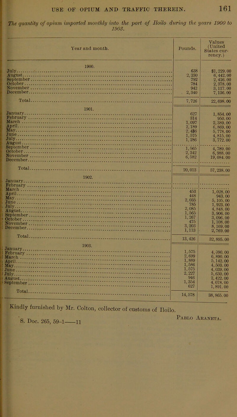 The quantity of opium imported monthly into the port of Iloilo during the years 1900 to 1903. Year and month. 1900. July August September October November December Total January... February . March April May June July August September October... November December. Total 1901. 1902. January February March April May . June • July August ] : September . ’ October i November December . . . . . Total 1903. . January J February il March . April May !!!]].'!!. J June j July / Augu.st ; • September Total Pounds. Values (United States cur- rency. ) 638 31,229.00 2,230 6,442.00 792 2,426.00 784 2,378.00 942 3,117.00 2,340 7,136.00 7,726 22,698.00 627 1,854.00 314 950.00 1,097 2,389.00 2,189 6,869.00 2,436 5,778.00 1,575 4,815.00 1,286 3,772.00 1,565 4,789.00 2,342 6,988.00 6,582 19,084.00 20,013 57,238.00 453 1,028.00 448 943.00 2,035 5,105.00 785 1,923.00 2,085 4,848.00 1,565 3,906.00 1,267 3,096.00 475 1,108.00 3,203 8,169.00 1,113 2,769.00 13,426 32,895.00 1,575 4,090.00 2,699 6,890.00 1,889 5,142.00 1,586 4,503.00 1,575 4,039.00 2,227 6,630.00 946 2,422.00 1,354 4,078.00 627 1,891.00 14,578 38,865.00 Kindly furnished by Mr. Colton, collector of customs of Iloilo. S. Doc. 265, 59-1 11 Pablo Araneta.