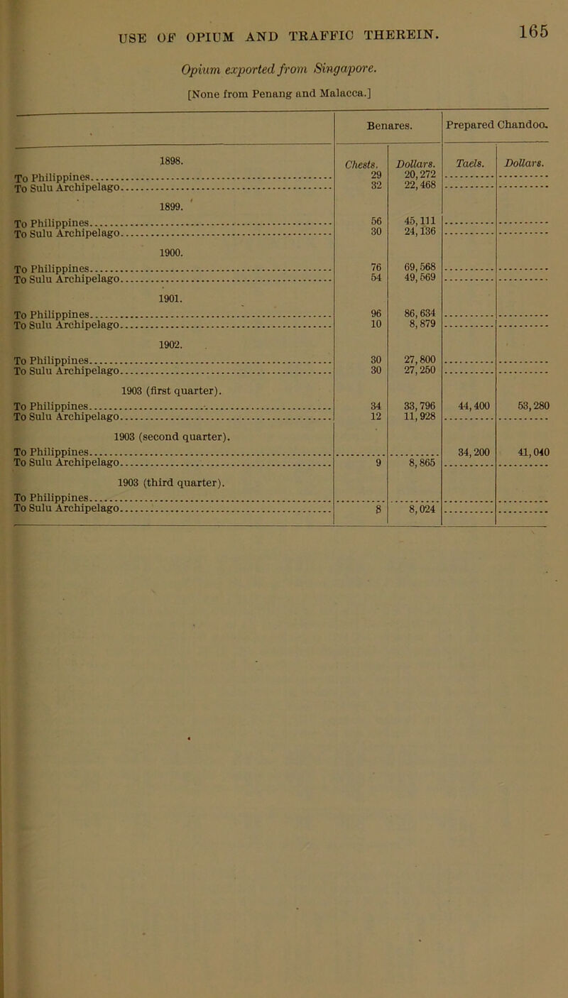 Opium exported from Singapore. [None from Penang and Malacca.] 165 1898. To Philippines To Sulu Archipelago 1899. To Philippines To Sulu Archipelago 1900. To Philippines To Sulu Archipelago 1901. To Philippines To Sulu Archipelago 1902. To Philippines To Sulu Archipelago 1903 (first quarter). To Philippines • To Sulu Archipelago 1903 (second quarter). To Philippines To Sulu Archipelago 1903 (third quarter). To Philippines To Sulu Archipelago Benares. Chests. Dollars. 29 20,272 32 22,468 56 45, in 30 24,136 76 69,568 54 49,569 96 86,634 10 8,879 30 27,800 30 27,250 34 33,796 12 11,928 9 8,865 8 8,024 Prepared Chandoo, Taels. Dollars. 44,400 63,280 34,200 41,040