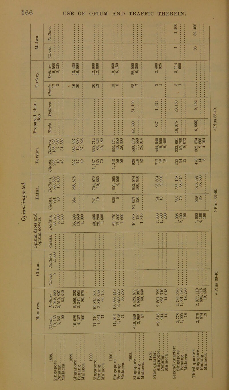 Opium imported. 53 42 S >* a> s A o It'd cj A o feioco O (=; QCO 55 Oi ^ o O r-l eg CO •J5' ?H GO a s § ■g a> d. o3 P-i o3 d 2 o cS d o> PQ CO i* 00 gcOiMiO js ccTt^''i-r o lO CO Ci- coo tH OJ 00 tt CO 'CJ* OQTf C' S 1-^ rH lO 0> o o go SiC o lO ^ i-hOOI a»ot>* cor«*o <N <M CO I-ICO cc ^gs lOXrH CO'^CJ O'! 05 1-1 lO 6 •(MO ? tO O ^.OTI. ES O X OCC i-H a <N iC r- CO 05 X) -i^oT O r-t C- IC o XX Ol X TT O r»x 00 05 T5 s ® 03 U W ^ C73 > P ® 'd' DoUars. 30,676 8,000 1,600 35,693 18,650 1,000 40,405 28,200 1,600 21,170 17,300 1,600 10,008 120 1,340 7,800 1,500 200 xoo 0005 05 ^ rH fH(N' 1,000 4,100 190 il •2 p, .i ; : ; o o • • • §x CSoi o O O X o? X 05 00 X I'- COX05 CO i-To 0X0 S05 lO ot^ X^O X r-4 X X X o^co xxo tT (M X CJ Ol ccox §Sg«5 O CO l-^tjO r-x-^ X05X oqoTq MXX ^ CO 050X o< Sf=S ??? oxg 05 rH XX X 05 rH 32^' 05 05 'Q* X X •CJ* 05 X ^ ^ X 5 x»o X O 05 r- r-1-^ X X ^ox g” X o III g X g 6cg C U .S 5? C»di?3 i>»3 RooS Sc- c g otOi*= g.!»S S)2^ £ §i* otCUiC 3 60c — o-c §£ £ la^'S ss; «Rt*- s 2-c « goQa,^ ^aodi5S « 2 ® t-* a Plus 39-40. b Plus 36-40. e Plus 38-40.