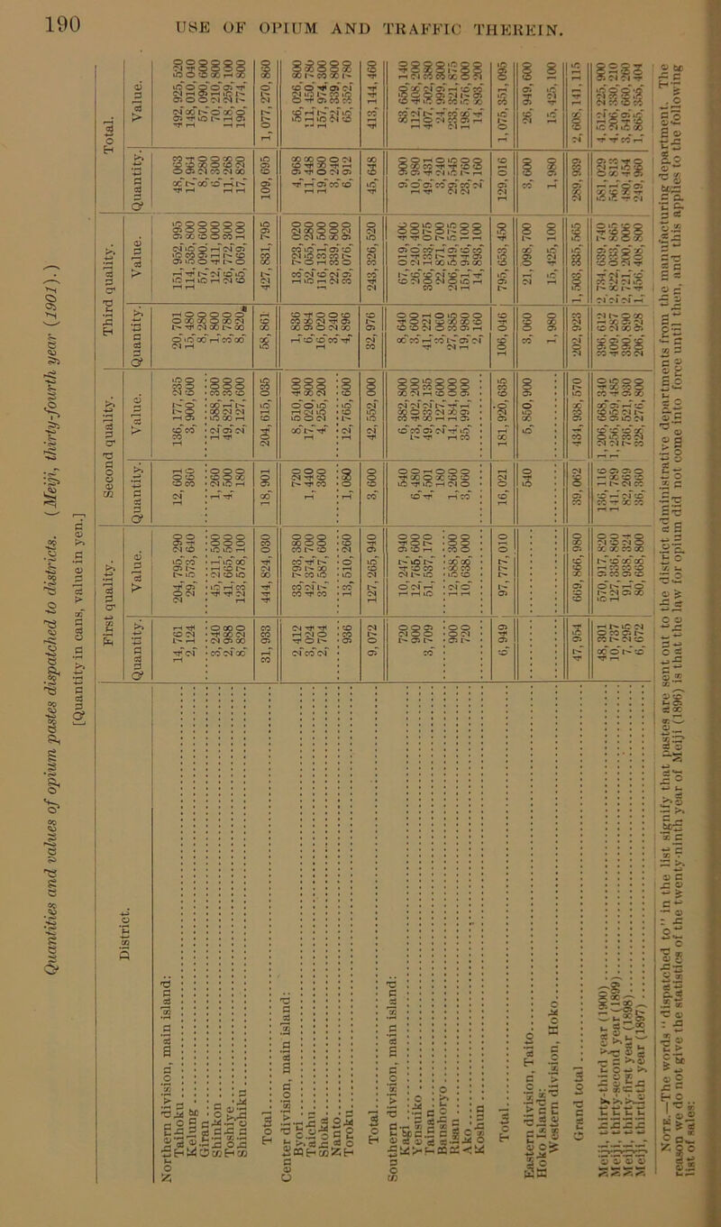 5ri s 4S 5; Si §< a s> ns s a *«»a ••s s a 6 USE OF OPIUM AND TKAFFIC THEREIN. Note.—The word.s ‘‘dispatched to” in the list signify that pa.stes are sent out to the district administrative departments from the manufacturing department. Tlie reason we do not give the statistic of the twenty-ninth year of Melji (1896) is that the law for opium did not come into force until then, and this appli&s to the following list of sales;