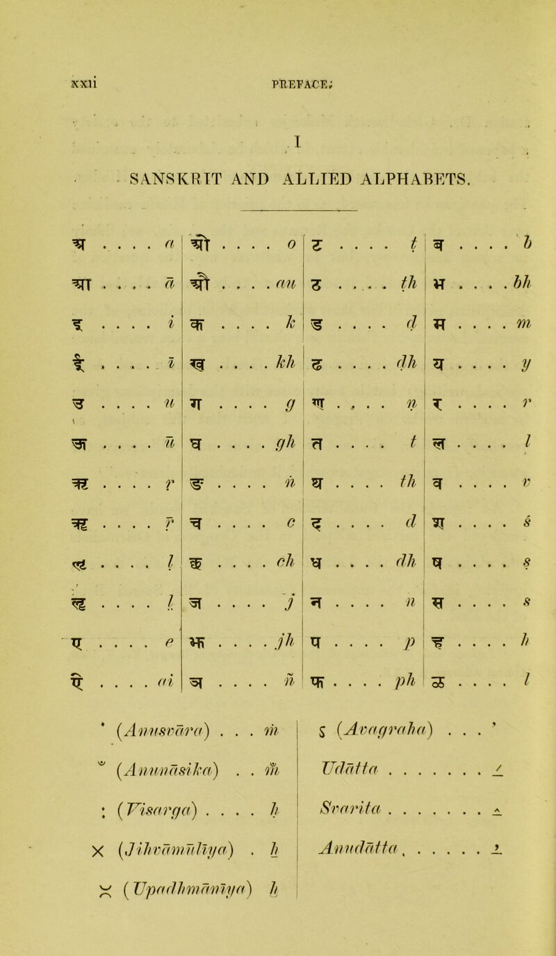 I SANSKRIT AND ALLIED ALPHABETS. ^ . . a • • . . 0 . . d . • . . an T • . i . . k * • . 1 *§ • . . kh \ ; . u TT . . . ■ <7 ^ . . u W • • • • ffh M . ■ V ^ . . n W • • f ^ • . 0 • . I W • • • . eh ^ ■ . 1 5T • • • • / q • • • . e Hi • • ■ jh q; ■ • • . ai ^ • • . n • (-4 nnsvdrct) . . m V£/ (.Anunasika) . in • • (r ’isarga) . . . h X (Jihvamullya) . h X (TJpadlnvdnlga) h Z ... . £ . . . . b z 7A H . . . .hh ^ • • • • d H • • . . m • ■ • dh q • • • • y n T • • . . r rf . . • . t T • . . . 1 ST ... • fli q • • . . v ^ . . . . a ST . . . . s q . . . . dh q . . . . s H • • • • n H • • . . 8 q . . . . P ^ • • . . h ^ . • . • ph oS . . . . 1 S (.Avagraha) . . . y TJdatta / Svarita A Anndatta; .