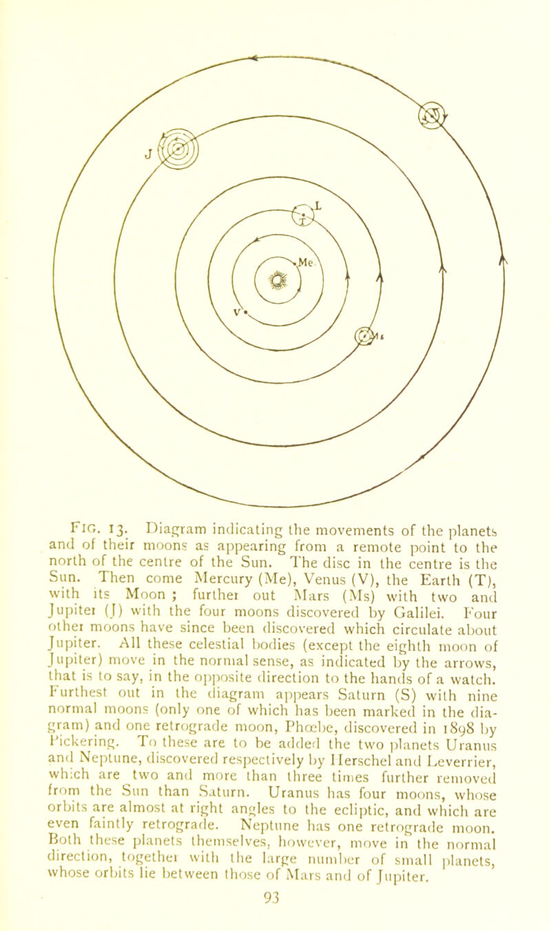 Fig. 13. Diagram indicating the movements of the planets and of their moons as appearing from a remote point to the north of the centre of the Sun. The disc in the centre is the Sun. Then come Mercury (Me), Venus (V), the Earth (T), with its Moon ; further out Mars (Ms) with two and Jupiter (J) with the four moons discovered by Galilei. Four other moons have since been discovered which circulate about Jupiter. All these celestial bodies (except the eighth moon of Jupiter) move in the normal sense, as indicated by the arrows, that is to say, in the opposite direction to the hands of a watch. Furthest out in the diagram appears Saturn (S) with nine normal moons (only one of which has been marked in the dia- gram) and one retrograde moon, Phoebe, discovered in 1898 by Pickering. To these are to be added the two planets Uranus and Neptune, discovered respectively by llerschel and Leverrier, which are two and more than three times further removed from the Sun than Saturn. Uranus has four moons, whose orbits are almost at right angles to the ecliptic, and which are even faintly retrograde. Neptune has one retrograde moon. Both these planets themselves, however, move in the normal direction, togethei with the large number of small planets, whose orbits lie between those of Mars and of Jupiter.