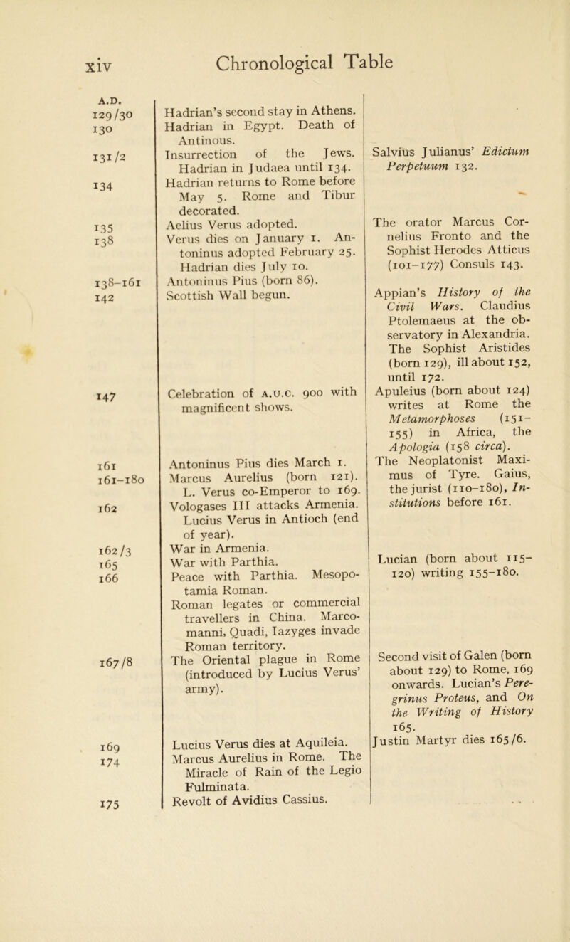 A.D. 129/30 Hadrian’s second stay in Athens. 130 Hadrian in Egypt. Death of 131/2 Antinous. Insurrection of the Jews. 134 Hadrian in Judaea until 134. Hadrian returns to Rome before 135 May 5. Rome and Tibur decorated. Aelius Verus adopted. 138 Verus dies on January i. An- 138-161 toninus adopted February 25- Hadrian dies July 10. Antoninus Pius (born 86). 142 Scottish Wall begun. 147 Celebration of a.u.c. 900 with 161 magnificent shows. Antoninus Pius dies March i. 161-180 Marcus Aurelius (born 121). 162 L. Verus co-Emperor to 169. Vologases III attacks Armenia. 162 /3 Lucius Verus in Antioch (end of year). War in Armenia. 165 War with Parthia. 166 Peace with Parthia. Mesopo- 167/8 tamia Roman. Roman legates or commercial travellers in China. Marco- manni, Quadi, lazyges invade Roman territory. The Oriental plague in Rome 169 (introduced by Lucius Verus’ army). Lucius Verus dies at Aquileia. 174 Marcus Aurelius in Rome. The 175 Miracle of Rain of the Legio Fulminata. Revolt of Avidius Cassius. Salvius Julianus’ Edictum Perpetuum 132. The orator Marcus Cor- nelius Pronto and the Sophist Herodes Atticus (101-177) Consuls 143. Appian’s History of the Civil Wars. Claudius Ptolemaeus at the ob- servatory in Alexandria. The Sophist Aristides (born 129), ill about 152, until 172. Apuleius (born about 124) writes at Rome the Metamorphoses (i5i~ 155) in Africa, the Apologia (158 circa). The Neoplatonist Maxi- mus of Tyre. Gaius, the jurist (110-180), In- stitutions before 161. Lucian (born about 115- 120) writing 155-180. Second visit of Galen (born about 129) to Rome, 169 onwards. Lucian’s grinus Proteus, and On the Writing of History 165. Justin Martyr dies 165/6.