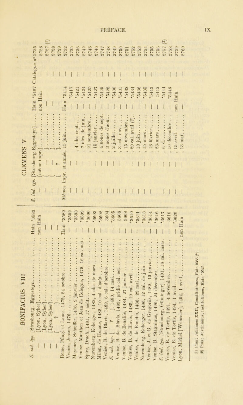c/: w J IM lO O 00 CO 03 >(0 ce 03 àC CD 00 Cl 03 CO LO »»i«» 00 O CV} cv 7i (33 C3 CO CO CO -f- 'ij' -t< LO lO »o ïO lÔ lO iô lO lO lO t- t' r- I> l> r- r- t l- r- r- T' t C'J M IM <3J M O) 03 03 03 03 03 03 03 03 03 03 03 O/ 03 03 03 0^ 03 c a 3 fcjj O «0 eü CJ 30 t- Ci 00 O 03 CD LO 03 LO CD C^î O/ 03 03 c^^ 03 CO CO CO CO CO CO -fl T7< ~r Tf -Tt ~v ~v -ri -t< -f i6 lO lO IG lO 30 LG LO 30 30 30 30 30 30 30 LO 30 30 ♦ ★ ■ft « ♦ •♦t ♦ ♦ ♦ * ■« •* •K * ♦ + a • • • • 1-^ Ch • G r 5 U O 7D <G O o:> G Gh O _u G nU S *> en en ^ C/D CLh G O O O G H *-< G 7D O O G IG l> cv CG • • • • • • • • c • tn • > --Q ’C • O s > •H^ O G O > Q G .S X U G ’5 G O ’5 G O IG O CO IG CO i-H •-H Lh i) > •:£ n 00 »o CO 03 CO Cl O 2? 2? 00 Cl Cl Cl O 30 30 30 30 CD s 5 CO CO CO CO CO CO ♦ ♦ ■» ♦ * ♦ «D 00 O 0 0 0 0 —1 O O O O O CO 'f «O 00 O O O O O O O Oî O COCOCOCOCOCOCOCOCO-- ****** * cS > en ;:d HH U HH 12; O CQ ® S K a c 0^ CO fcc fcc W • • • • G G *G O Ci t- » ü • L< v-H • A O cT O tn O fcio ■n* î> 03 G o oT G O t- O O U O U U , _ O bC -9 rf5 Xi ^ ^ ^ :n m m D O x ce tn :d i> G G G P P O — ^ w ^ ^ ^ g:) ÇO ï> <4^ «k Cw CJ '-r •-H 0 5a 8 rH i) G g;) 00 TjD X g G G X G O ne O •-H G '' U W O Q O G oT Gm' en ’g O >. X gT U C G * U X U G ^ O '-' O in te 'T CO O N ^ 'oo z; w J_- 00 O bc ’-' t- O ij I W § O § -5 -0- .3 Ü O t- 0) a CO t- > cO CO ü 00 CO 00 G 3 O 'C r- ‘C <N CO 00 00 ^ Tfl —I „ œ ’> ffl cO 3 3 ^ 0) 0) G O lO X G S c; G c G U. O .S 5 a:) nu X U eü G O CO G I—' G O O 22 w t- jj <0 bjD g fe » 'g K X ^ J a ■- 2. P; 3 |?3 3 3-^1^ - - - 33 w O ü 3 îo te te C •— •— •-< 3 C 3 B i- ^0)^0» O 3 << 'r^ 'r' '/e O te <o ’c 0) ^ ^ -3 c -B 3 t, A ’~' S ^ s C5 C-' 00 'S tJH w —' -rf - 03 _ce ‘C o O Ci bc ■i) I—( Lh ^ H ^ to te 3 3 rh ^ O _2 ^ X ^ 3 O <£ _to te ’a ’a i) O ^ O G iX) O ÿ fi 3 :3 O O bjD U O .2 - I « c i3 H X 0) '— o: V in G U > G O c:» 0) nu S U CJ 73 C/3 G O 1) O G O (1) Plus: Johannes XXII, Gonstitutiones, Hain 93aô (?). (2) Plus; Justinianus, Tnstitutiones, Hain *952r).