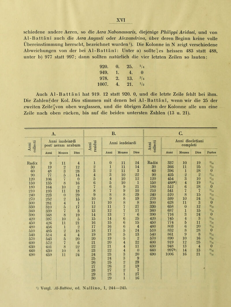 schiedene andere Aeren, so die Aera Nabonassaris, diejenige Philippi Aridaei, und von Al-Battäni auch die Aera Augusti oder Alexandrina, über deren Beginn keine volle Übereinstimmung herrscht, bezeichnet wurden ^). Die Kolonne in N zeigt verschiedene Abweichungen von der bei Al-Battäni: Unter a) sollteles heissen 483 statt 488, unter b) 977 statt 997; dann sollten natürlich die vier letzten Zeilen so lauten: 920. 0. 25. 1/4 949. 1. 4. 0 978. 2. 13. 3/4 1007. 4. 21. 1/2 Auch Al-Battäni hat 919. 12 statt 920. 0, und die letzte Zeile fehlt bei ihm. Die Zahlenf der Kol. Dies stimmen mit denen bei Al-Battäni, wenn wir die 25 der zweiten Zeilei^von oben weglassen, und die übrigen Zahlen der Kolonne alle um eine Zeile nach oben rücken, bis auf die beiden untersten Zahlen (13 u. 21). A. B. c. 1 Anni collecti Anni iazdeiardi post' aeram arabum Anni residui Anni iezdeiardi Anni collecti Anni diocletiani completi Anni Menses Dies Anni Menses Dies Anni Menses Dies Partes Radix 9 11 4 1 0 11 24 Radix 337 10 19 ä|4 30 19 2 12 2 1 11 14 30 366 11 25 O2 60 48 3 28 3 2 11 3 60 396 1 28 0 90 77 5 14 4 3 10 22 90 425 2 2 120 106 7 0 5 4 10 12 120 454 3 10 02 150 135 8 16 6 5 10 1 150 488^) 4 19 '|4 180 164 10 2 7 6 9 21 180 512 6 28 0 210 193 11 18 8 7 9 10 210 541 7 7 V4 240 223 0 29 9 8 8 29 240 570 8 15 02 270 252 2 15 10 9 8 19 270 599 10 24 04 300 281 4 1 11 10 8 8 300 628 11 3 0 330 310 5 17 12 11 7 27 330 658 0 12 1/2 360 339 7 3 13 12 7 17 360 687 1 15 04 390 368 8 19 14 13 7 6 390 716 3 24 0 420 397 10 5 15 14 6 25 420 745 4 3 04 450 426 11 21 16 15 6 15 450 774 5 11 02 480 456 1 2 17 16 6 4 480 803 6 20 04 510 485 2 18 18 17 5 ■ 24 510 832 8 28 0 540 514 4 4 19 18 5 13 540 861 9 8 3/4 570 543 5 20 20 19 5 2 570 890 10 16 02 600 572 7 6 21 20 4 22 600 919 12 25 04 630 601 8 22 22 21 4 11 630 948 13 4 0 660 630 10 8 23 22 4 0 660 997b) 14 13 04 690 659 11 24 24 23 3 20 690 1006 16 21 02 25 24 3 9 26 25 2 29 27 26 2 19 28 27 2 7 29 28 1 27 30 29 1 16 M Vergl. Al-BaUani, ed. Nallino, I, 244—245.
