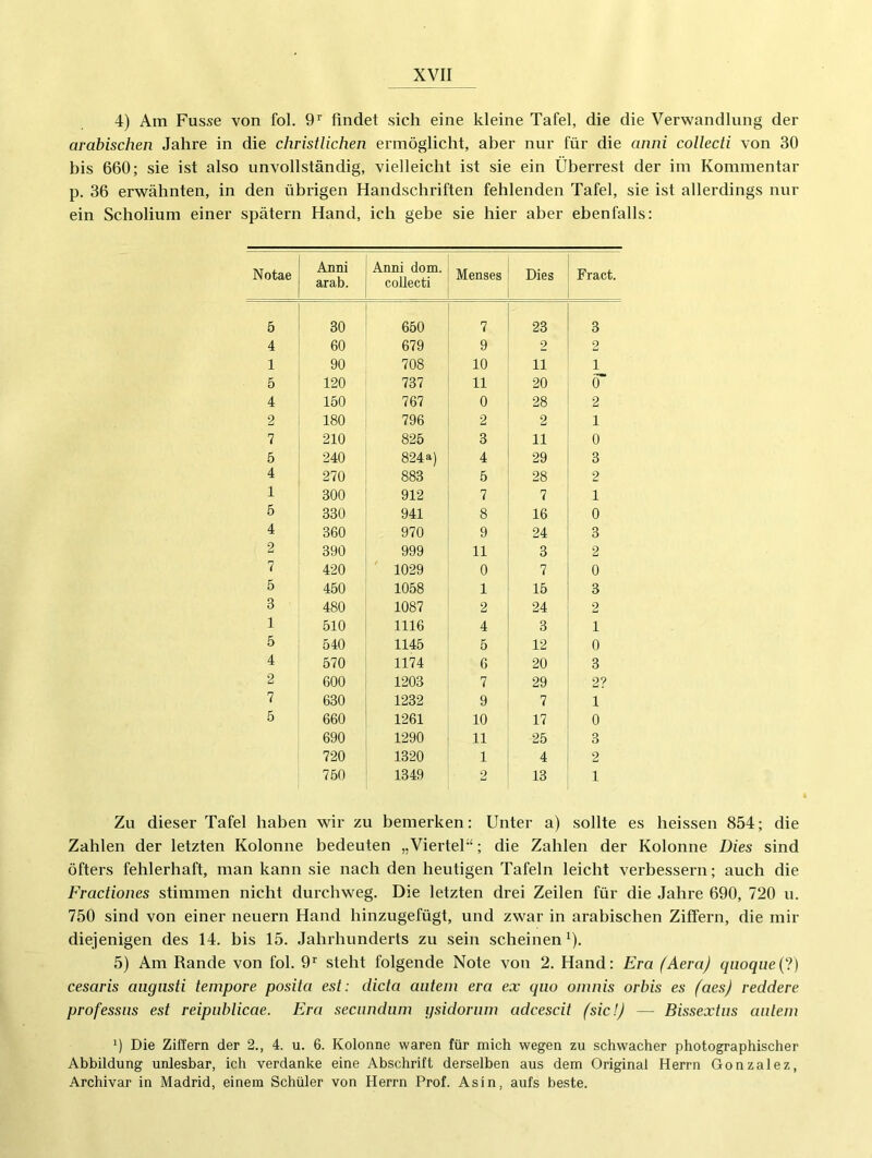 4) Am Fusse von fol. Q' findet sich eine kleine Tafel, die die Verwandlung der arabischen Jahre in die christlichen ermöglicht, aber nur für die anni collecti von 30 his 660; sie ist also unvollständig, vielleicht ist sie ein Üherrest der im Kommentar p. 36 erwähnten, in den übrigen Handschriften fehlenden Tafel, sie ist allerdings nur ein Scholium einer spätem Hand, ich gebe sie hier aber ebenfalls: Notae Anni arab. Anni dom. collecti Menses Dies Fract. 5 30 650 7 23 3 4 60 679 9 2 2 1 90 708 10 11 1 5 120 737 11 20 0 4 150 767 0 28 2 2 180 796 2 2 1 7 210 825 3 11 0 5 240 824a) 4 29 3 4 270 883 5 28 2 1 300 912 7 7 1 5 330 941 8 16 0 4 360 970 9 24 3 2 390 999 11 3 2 7 420 ' 1029 0 7 0 5 450 1058 1 15 3 3 480 1087 2 24 2 1 510 1116 4 3 1 5 540 1145 5 12 0 4 570 1174 6 20 3 2 600 1203 7 29 2? 7 630 1232 9 7 1 5 660 1261 10 17 0 690 1290 11 25 3 720 1320 1 4 2 750 1349 2 13 1 Zu dieser Tafel haben wir zu bemerken: Unter a) sollte es heissen 854; die Zahlen der letzten Kolonne bedeuten „Viertel“; die Zahlen der Kolonne Dies sind öfters fehlerhaft, man kann sie nach den heutigen Tafeln leicht verbessern; auch die Fractiones stimmen nicht durchweg. Die letzten drei Zeilen für die Jahre 690, 720 u. 750 sind von einer neuern Hand hinzugefügt, und zwar in arabischen Ziffern, die mir diejenigen des 14. bis 15. Jahrhunderts zu sein scheinen^). 5) Am Rande von fol. steht folgende Note von 2. Hand: Era (Aera) qiioqiie{t) cesaris augiisti tempore posita est: dicta aiitem era ex qiio oinnis orbis es faesj reddere professiis est reipublicae. Era secnndum ijsidoriim adcescit (sie!) — Bissextus anlein ') Die Ziffern der 2., 4. u. 6. Kolonne waren für mich wegen zu schwacher photographischer Abbildung unlesbar, ich verdanke eine Abschrift derselben aus dem Original Herrn Gonzalez, Archivar in Madrid, einem Schüler von Herrn Prof. Asin, aufs beste.