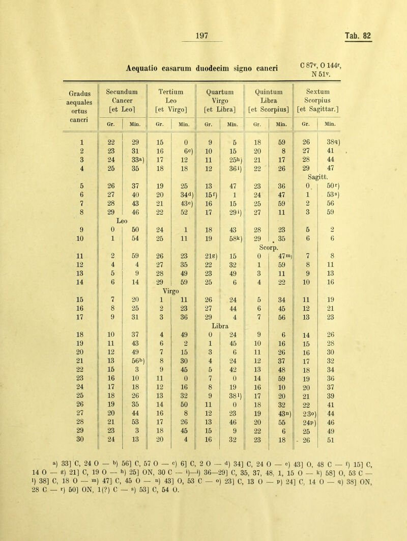 2 3 4 5 6 7 8 9 10 11 12 13 14 15 16 17 18 19 20 21 22 23 24 25 26 27 28 29 30 c, : !1] ( 0 - 197 Tab. 82 Aequatio casarum duodecim signo cancri ^°n51 Secundum Cancer [et Leo] Tertium Leo [et Virgo] Quartum Virgo [et Libra] Quintum Libra [et Scorpius] Sextum Scorpius [et Sagittar.] Gr. Min. Gr. Min. Gr. Min. Gr. Min. Gr. Min. 23 31 16 6c) 10 15 20 8 27 41 24 33a) 17 12 11 25b) 21 17 28 44 25 35 18 18 12 36i) 22 26 29 47 Sagitt. 26 37 19 25 13 47 23 36 0. 50r) 27 40 20 34d) 15f) 1 24 47 1 53 s) 28 43 21 43e) 16 15 25 59 2 56 29 46 22 52 17 29 i) 27 11 3 59 Leo 0 50 24 1 18 43 28 23 5 2 1 54 25 11 19 58k) 29 35 6 6 Scorp. 2 59 26 23 21g) 15 0 47 m) 7 8 4 4 27 35 22 32 1 59 8 11 5 9 28 49 23 49 3 11 9 13 6 14 29 59 25 6 4 22 10 16 Virgo 7 20 1 11 26 24 5 34 11 19 8 25 2 23 27 44 6 45 12 21 9 31 3 36 29 4 7 56 13 23 Libra 10 37 4 49 0 24 9 6 14 26 11 43 6 2 1 45 10 16 15 28 12 49 7 15 3 6 11 26 16 30 13 56b) 8 30 4 24 12 37 17 32 15 3 9 45 5 42 13 48 18 34 16 10 11 0 7 0 14 59 19 36 17 18 12 16 8 19 16 10 20 37 18 26 13 32 9 381) 17 20 21 39 19 35 14 50 11 0 18 32 22 41 20 44 16 8 12 23 19 43n) 230) 44 21 53 17 26 13 46 20 55 24p) 46 23 3 18 45 15 9 22 6 25 49 24 13 20 4 16 32 23 18 - 26 51 — b) 56] C, 57 0 — c) 6] C, 2 0 -- d) 34] c, 24 0 — e) 43] 0, 48 C — f) 15] C, 0 — h) 25] ON, 30 C — i)—i) 36—29] C, 35, 37, 48, 1, 15 0 — k) 58] 0, 53 C — 47] C, 45 0 — n) 43] 0, 53 C — o) 23] C, 13 0 — p) 24] C, 14 0 — q) 38] ON, (?) C — s) 53] C, 54 Ü.